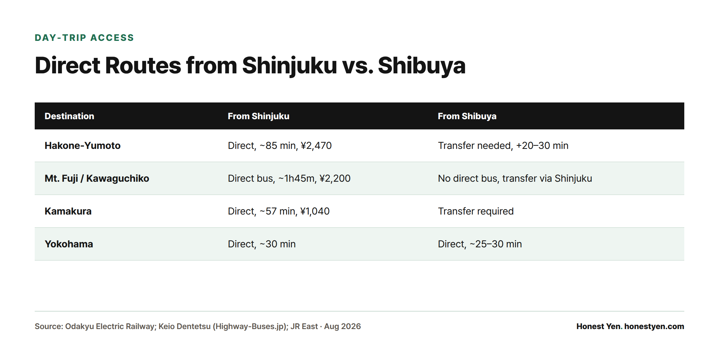 Comparison table showing Shinjuku has direct one-seat train or bus routes to Hakone, Mt. Fuji/Kawaguchiko, and Kamakura, while Shibuya requires a transfer for all three; both have direct routes to Yokohama.