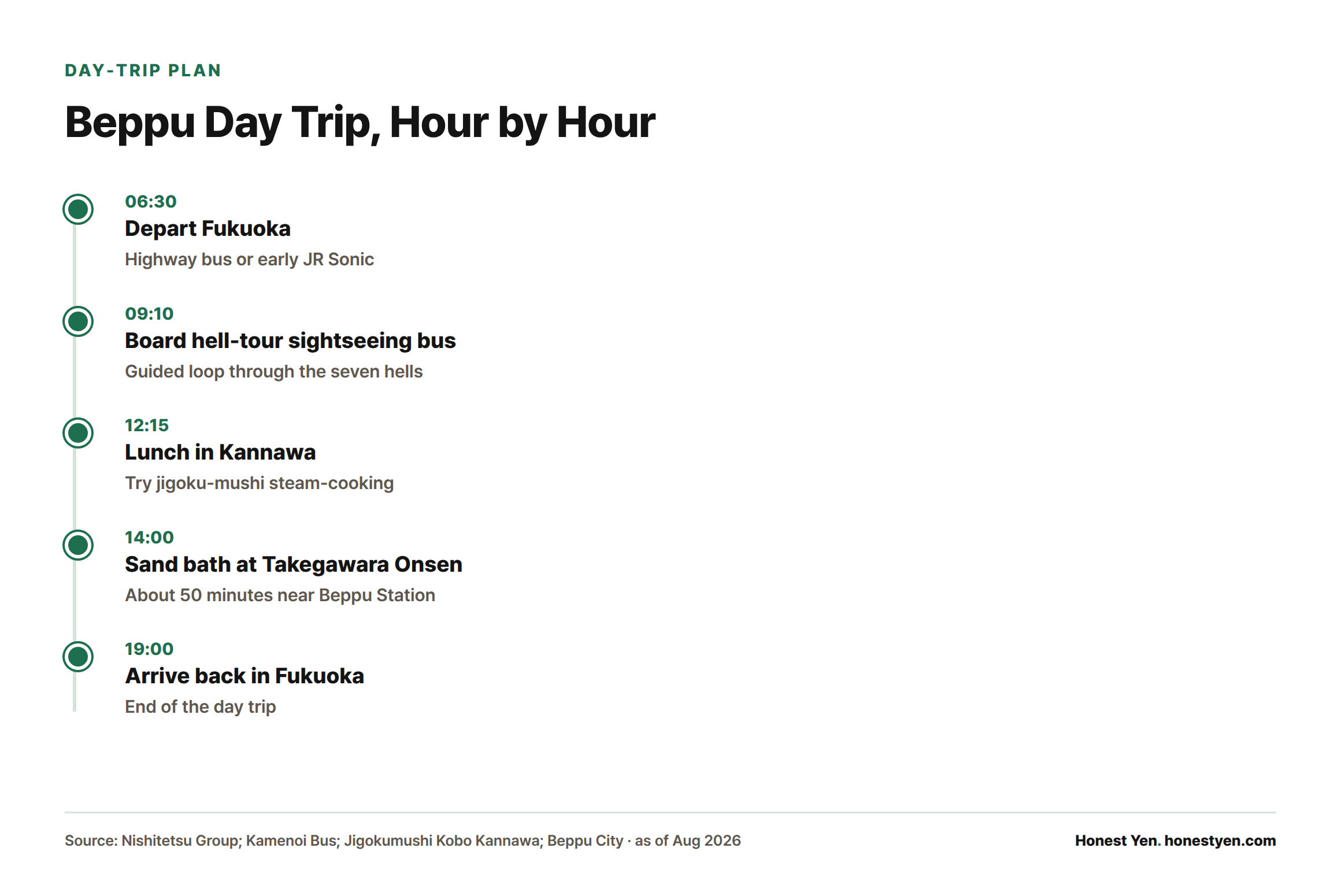 Timeline of a Beppu day trip from Fukuoka: depart 6:30, hell-tour bus at 9:10, lunch in Kannawa at 12:15, sand bath at 14:00, and arrival back in Fukuoka by 19:00.