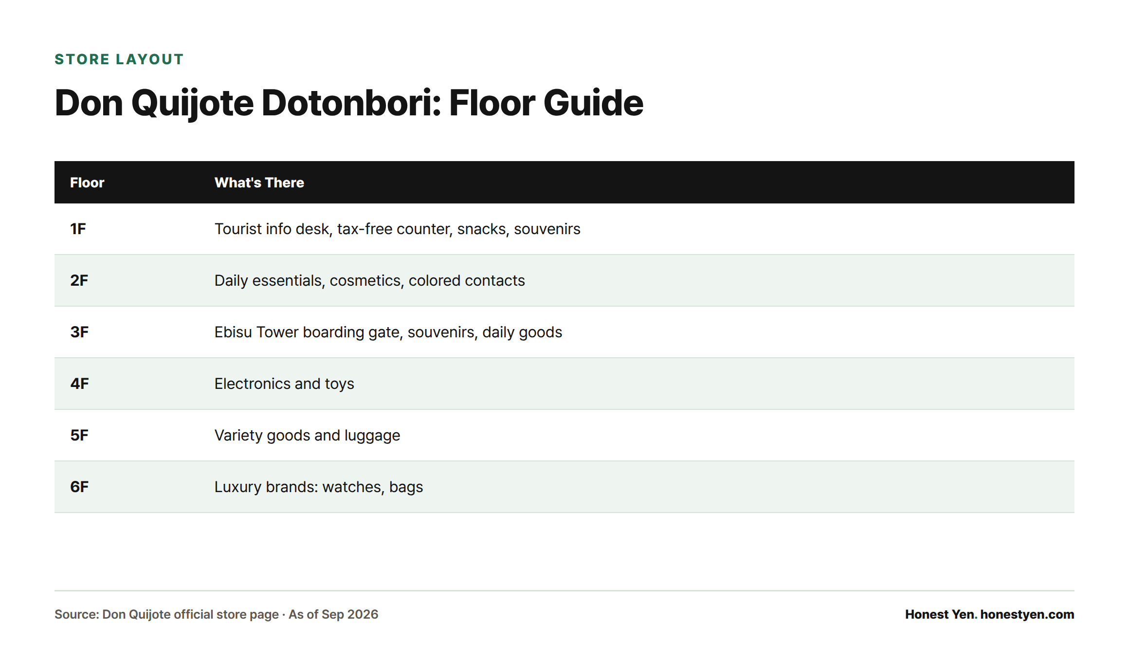 A six-row table showing what's sold on each floor of the Dotonbori Don Quijote, from tax-free counter and snacks on 1F to luxury brands on 6F.