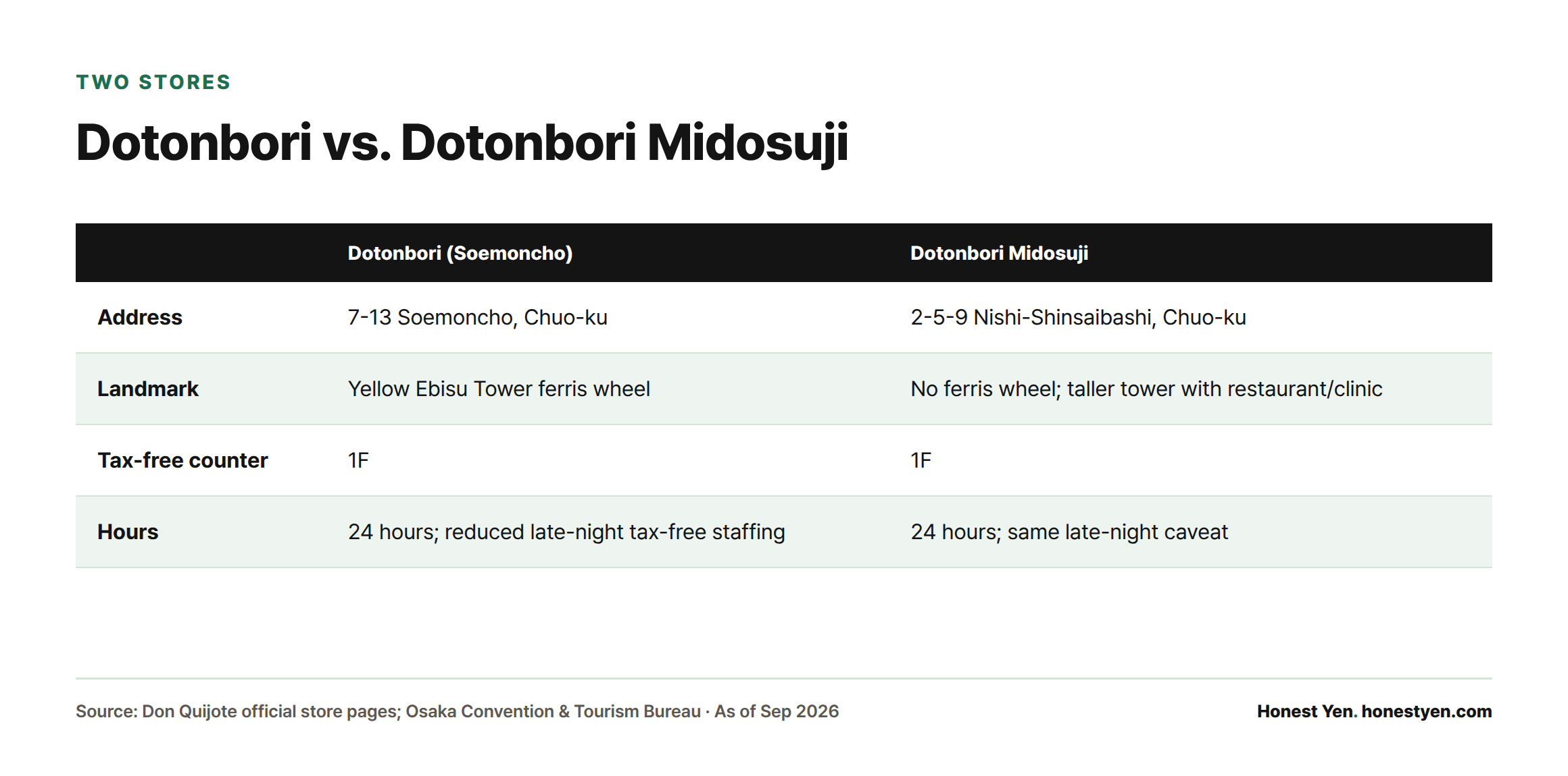 A comparison table showing the Dotonbori and Dotonbori Midosuji Don Quijote stores are separate locations, distinguished by address and the ferris wheel landmark, both with 1F tax-free counters.