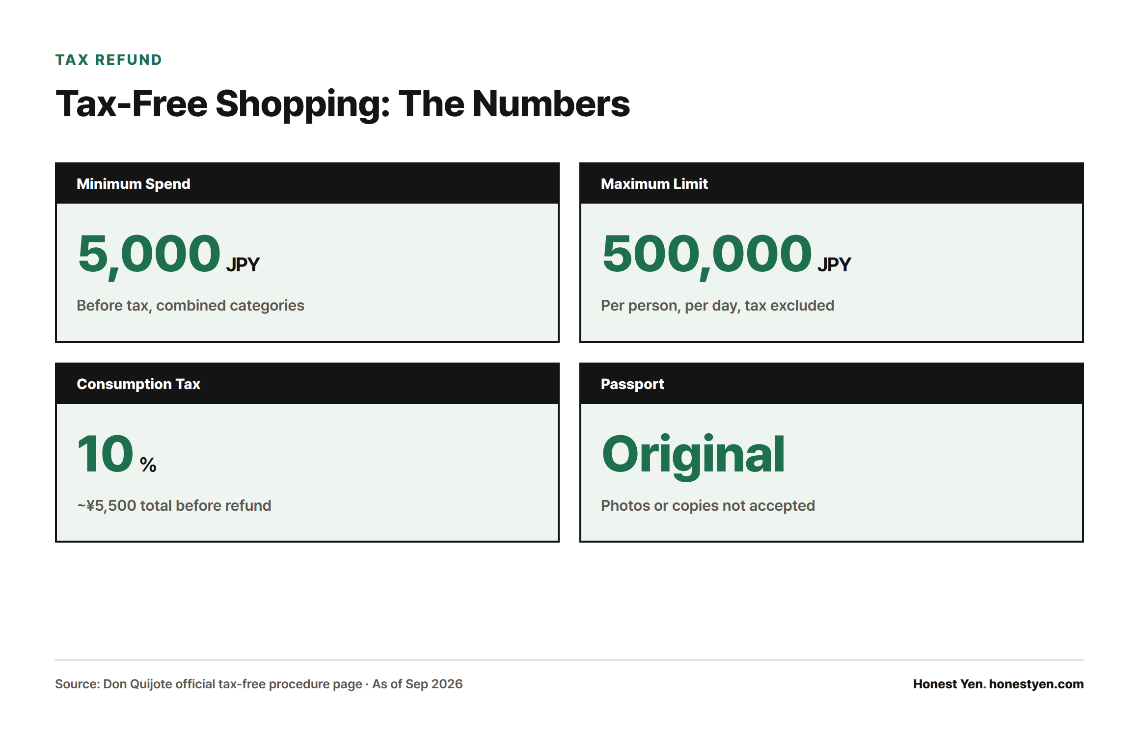Four stat cards showing tax-free shopping requirements: a 5,000 yen minimum spend, a 500,000 yen daily maximum, Japan's 10% consumption tax, and the requirement for an original passport.