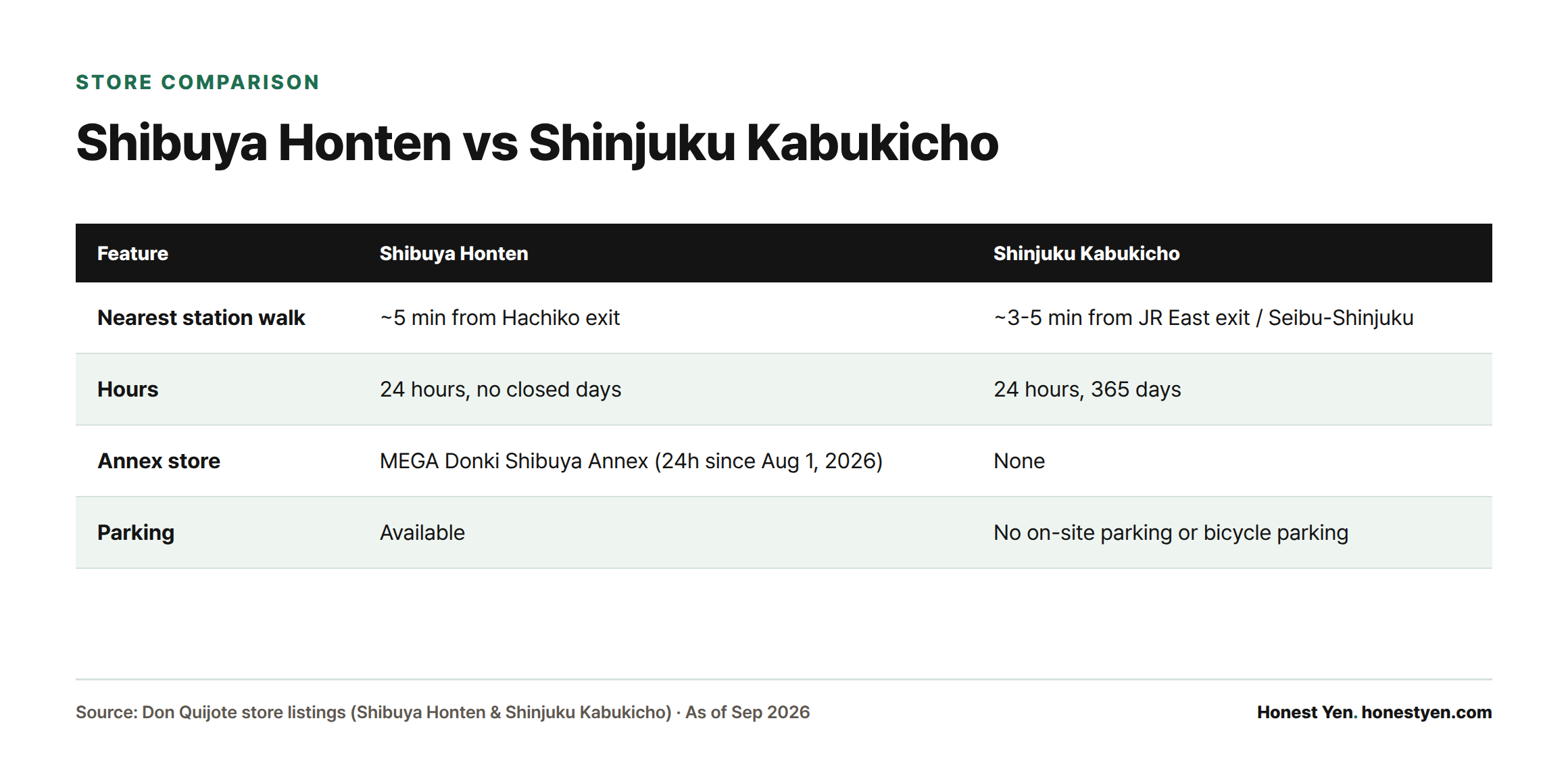 A comparison table showing Shibuya Honten has a closer annex and parking, while both stores share 24-hour, 365-day operation.