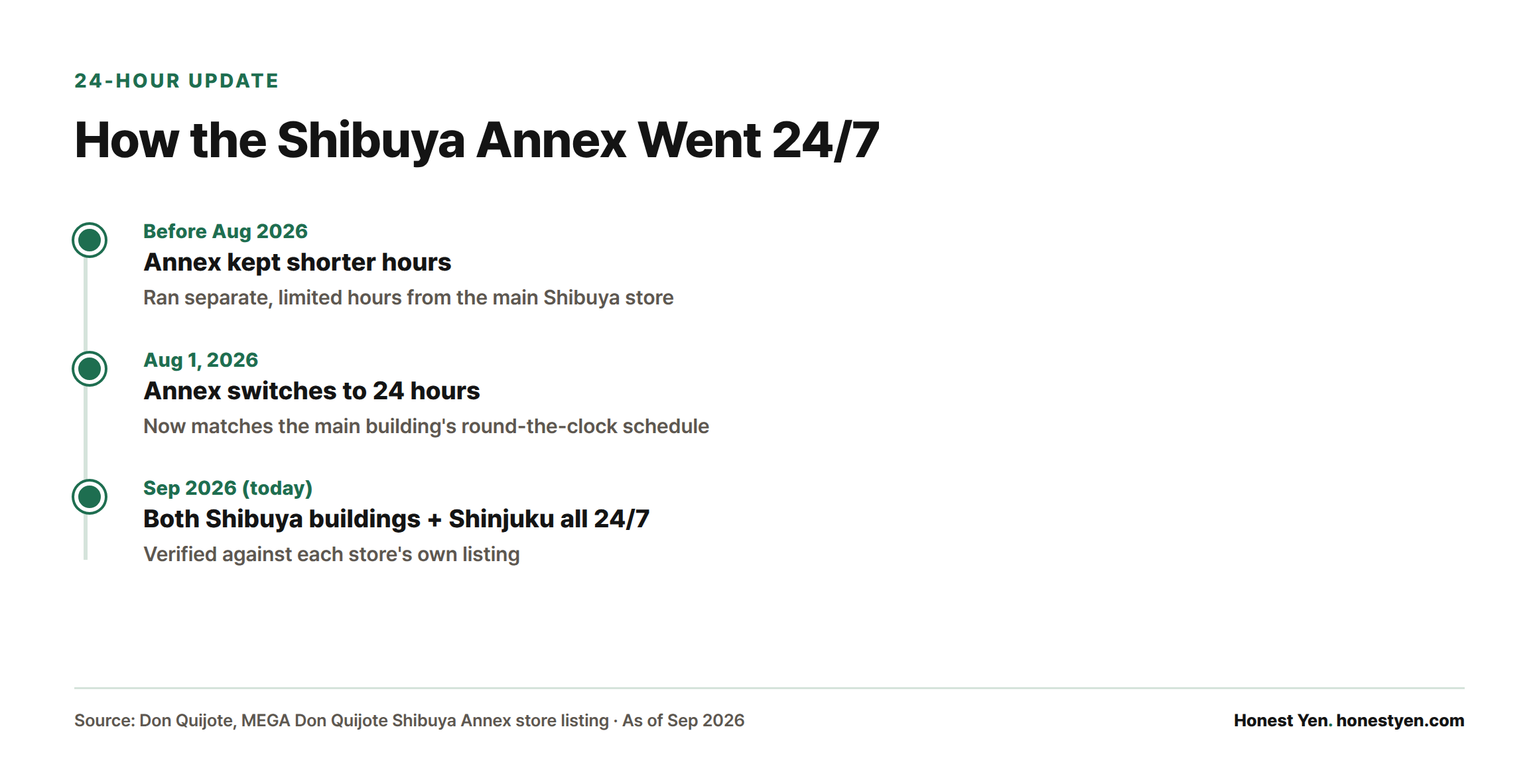A timeline showing the Shibuya Annex moved from limited hours to full 24-hour operation on August 1, 2026, aligning it with the main Shibuya and Shinjuku stores.