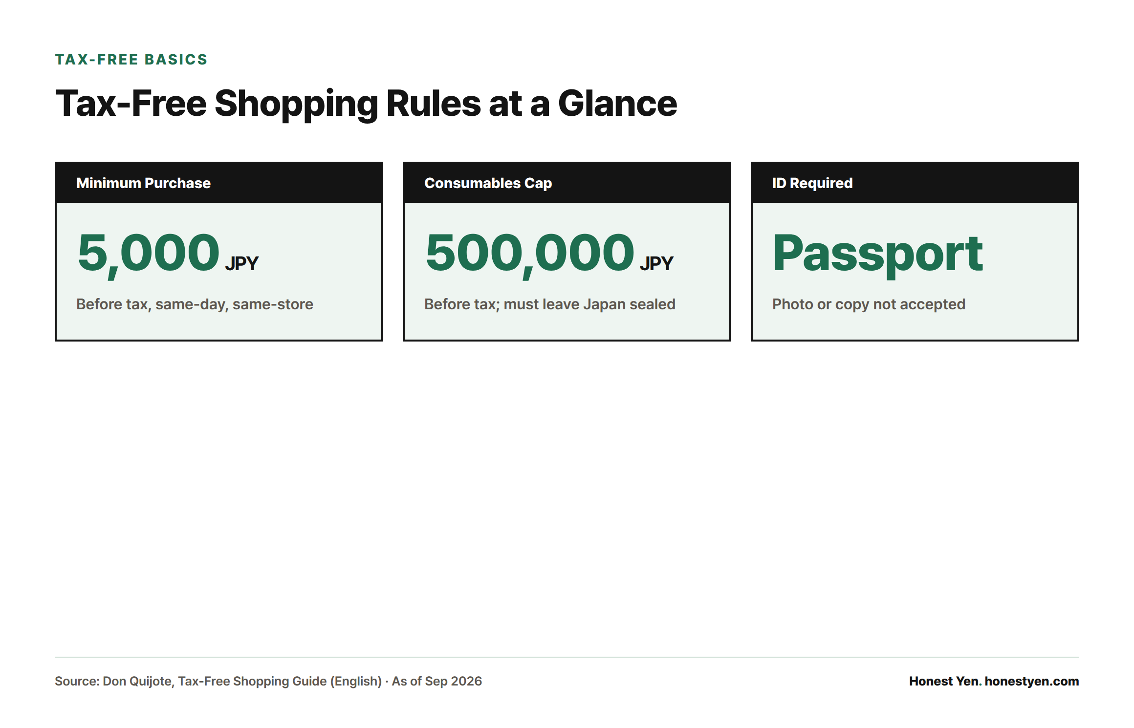 Three stat cards showing Don Quijote's tax-free rules: a 5,000 yen minimum purchase, a 500,000 yen cap on consumables, and a passport requirement at checkout.