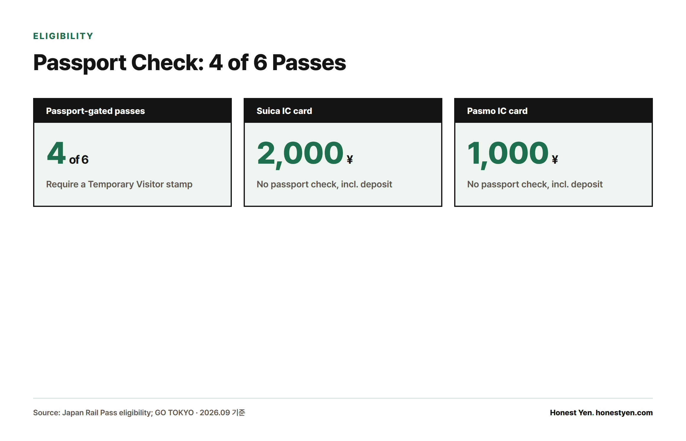 Four of six discount passes require a Temporary Visitor passport stamp, while Suica and Pasmo IC cards need no passport check and cost from ¥1,000-2,000.