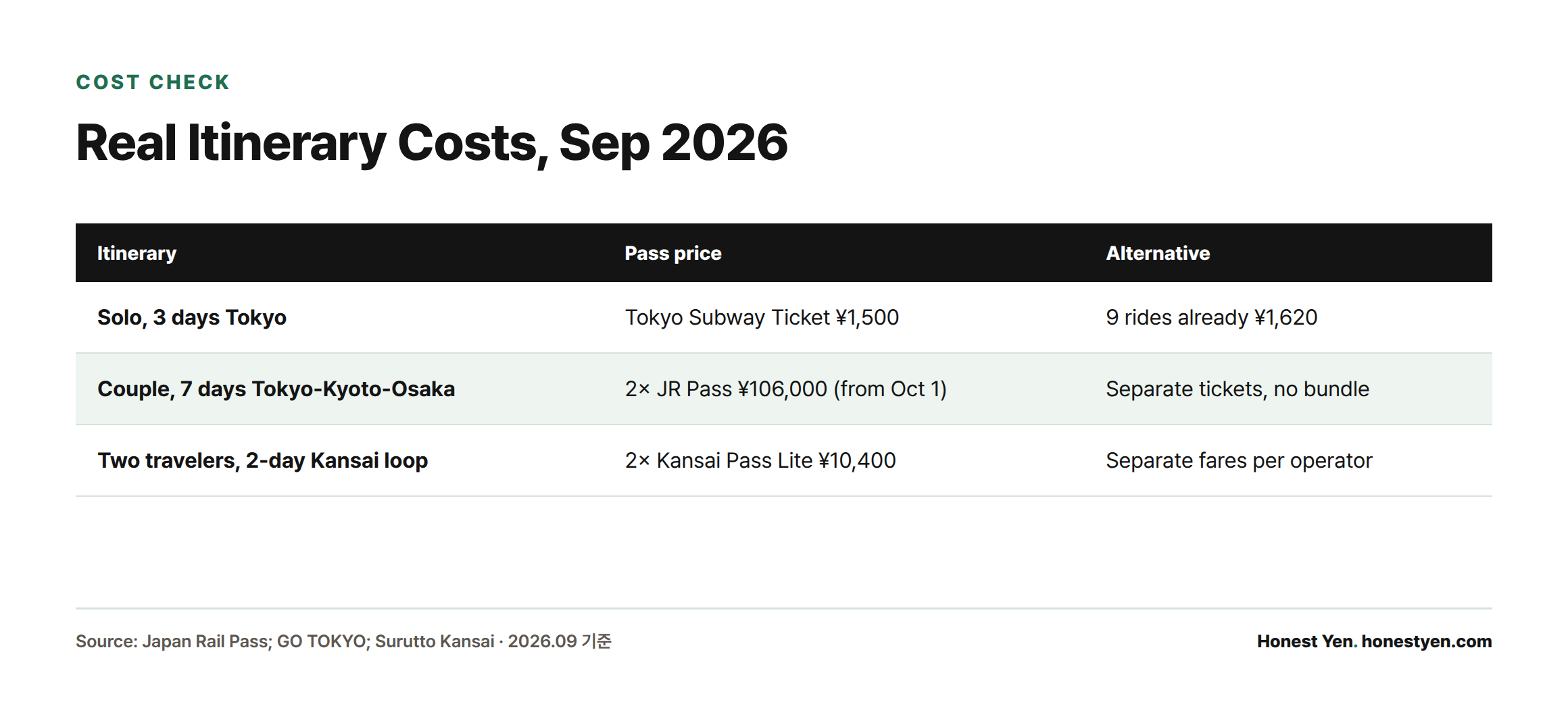 Three real itineraries compare pass prices against pay-per-ride or per-leg alternatives as of September 2026.