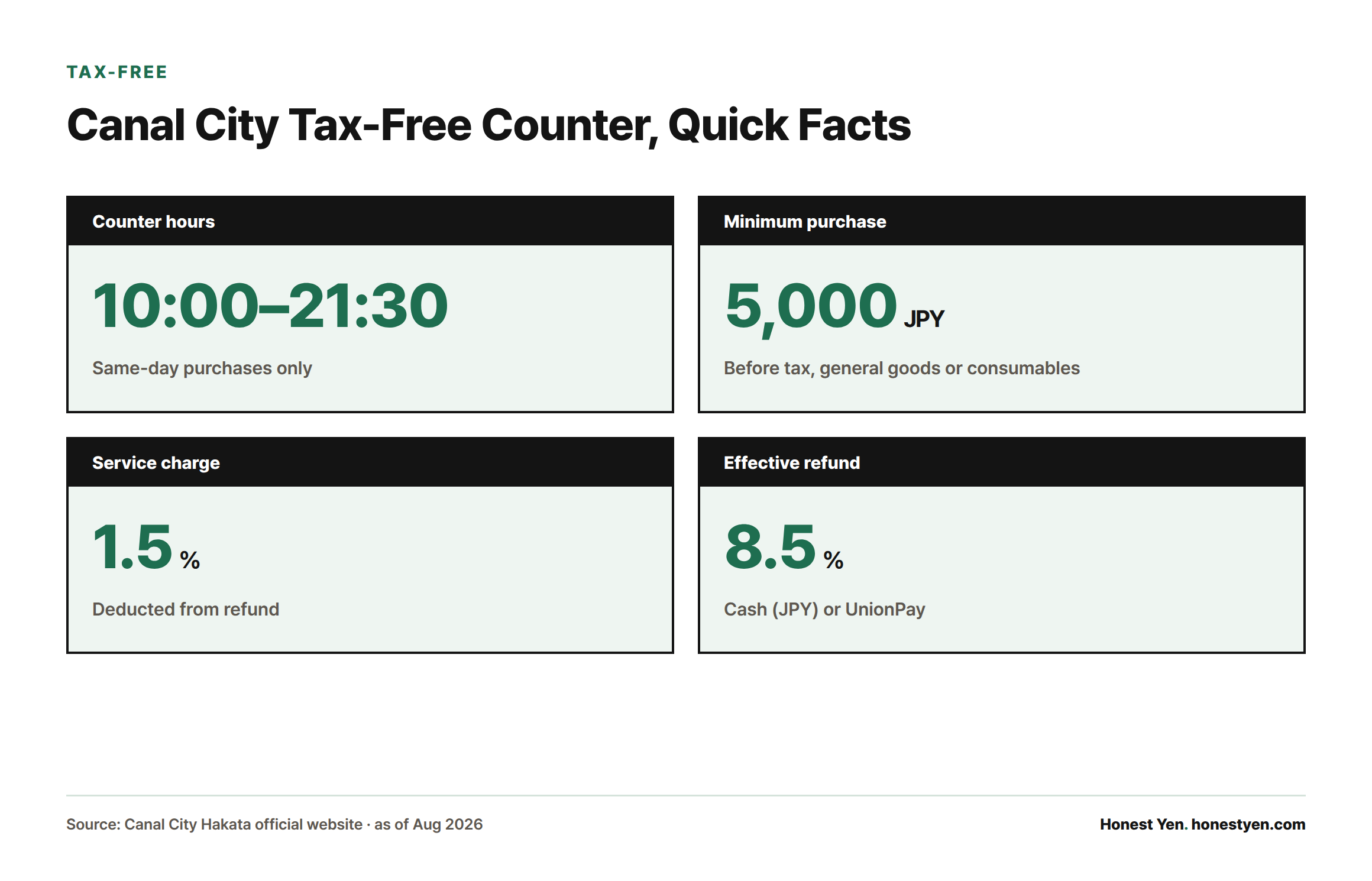 Four stat cards showing Canal City's tax-free counter hours of 10:00-21:30, a 5,000 yen minimum purchase, a 1.5% service charge, and an effective 8.5% cash or UnionPay refund.