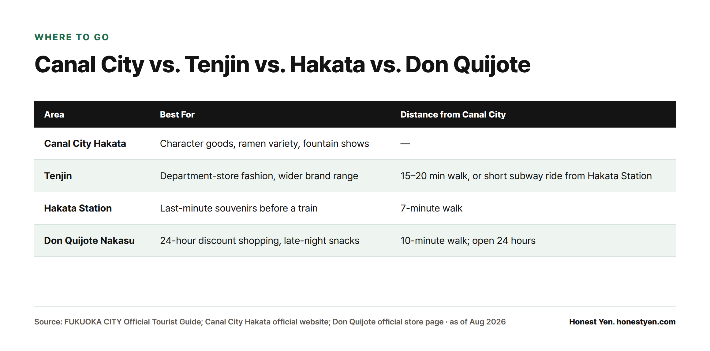 Comparison table of four Fukuoka shopping areas — Canal City, Tenjin, Hakata Station, and Don Quijote Nakasu — with what each is best for and walking distance from Canal City.