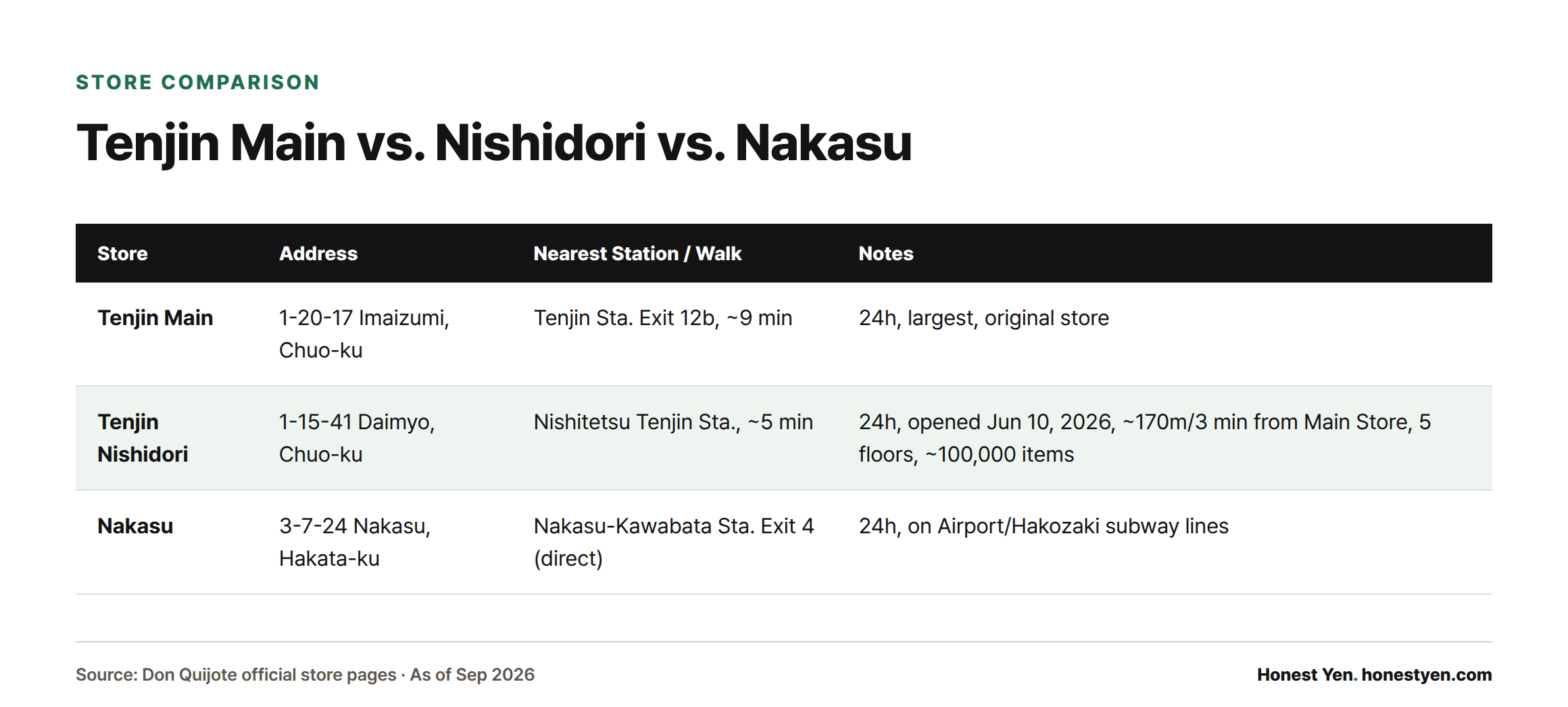 Comparison table of the three Don Quijote Tenjin-area stores showing address, nearest station and walk time, and key notes for each.