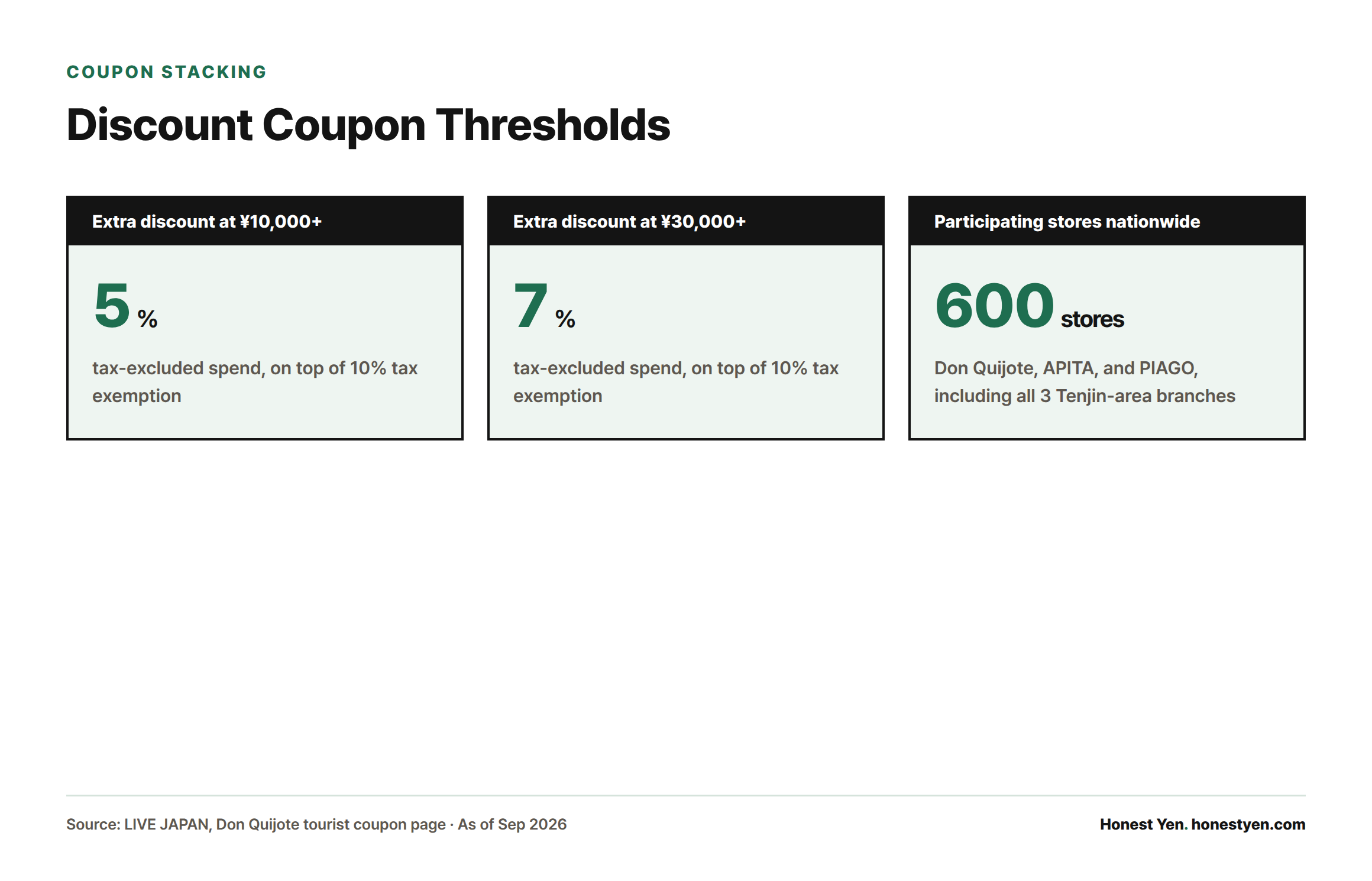 Stat cards showing the Don Quijote tourist coupon gives an extra 5% off purchases of ¥10,000 or more, 7% off ¥30,000 or more, and is valid at about 600 stores nationwide.