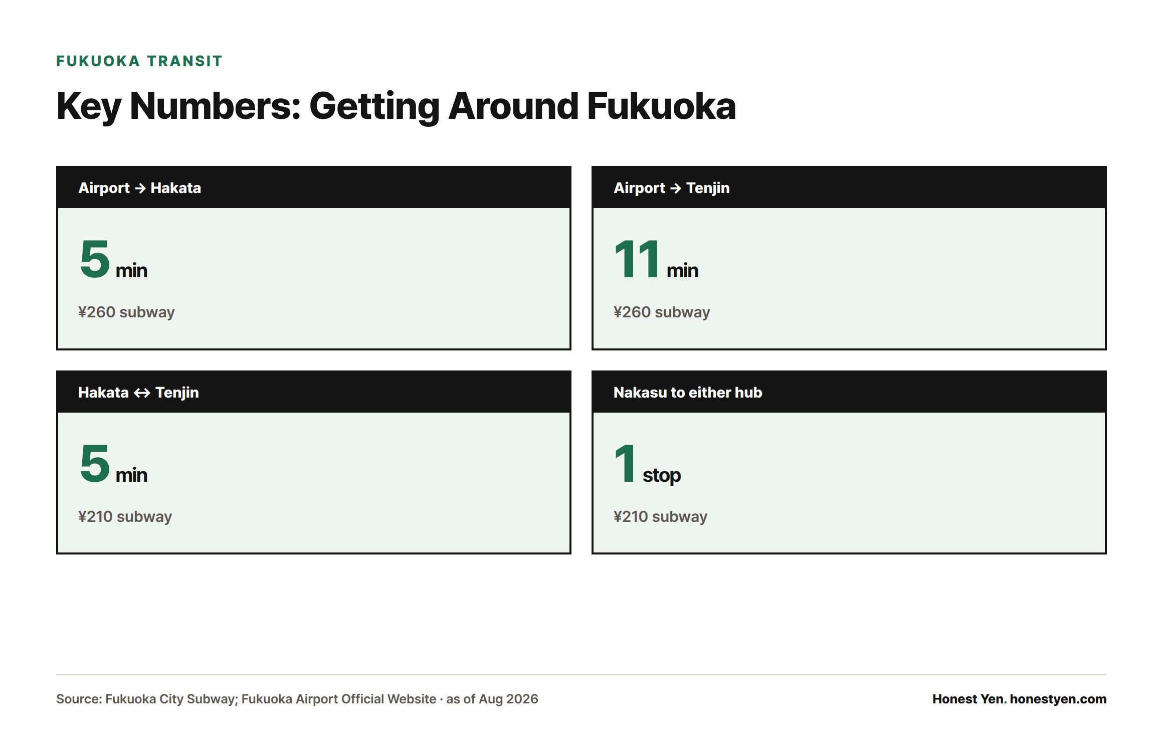 Four stat cards showing subway times and fares: airport to Hakata 5 minutes for ¥260, airport to Tenjin 11 minutes for ¥260, Hakata to Tenjin 5 minutes for ¥210, and Nakasu one subway stop from either hub for ¥210.