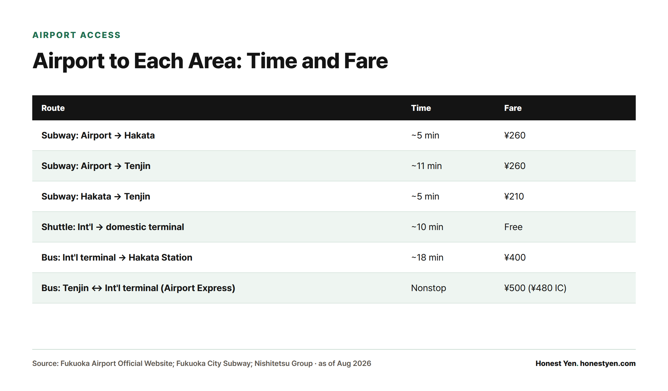 Comparison table of six airport transfer routes with their travel times and fares, from the 5-minute ¥260 subway to Hakata up to the ¥500 Airport Express bus to Tenjin.