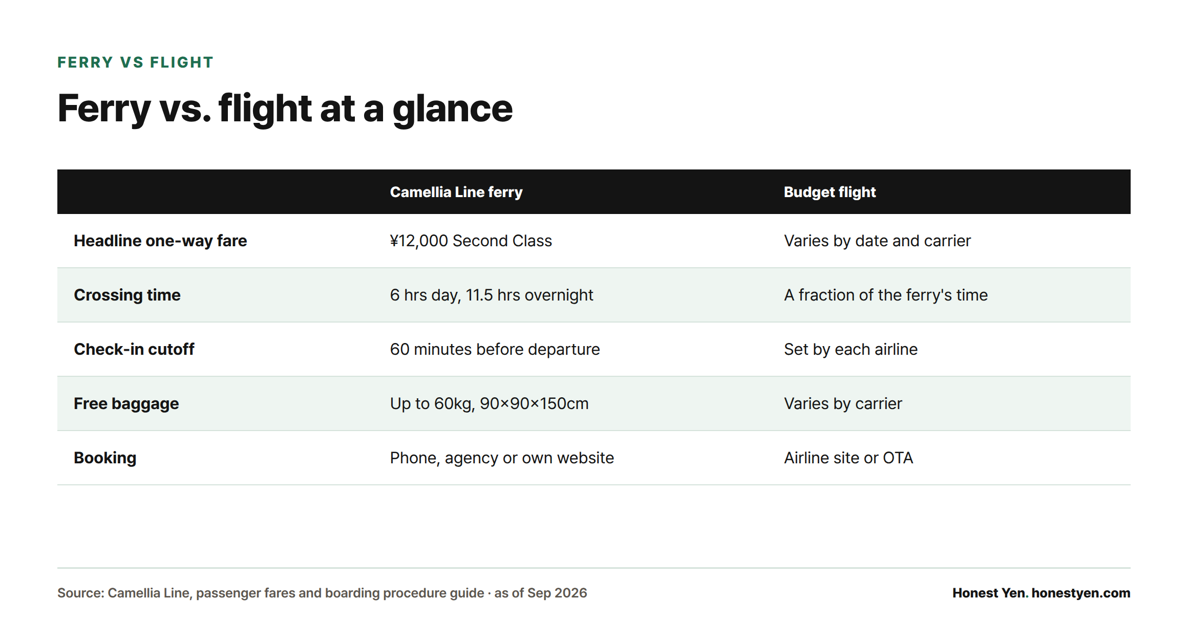 Table comparing Camellia Line ferry and budget flights on fare, crossing time, check-in cutoff, free baggage, and booking channels.
