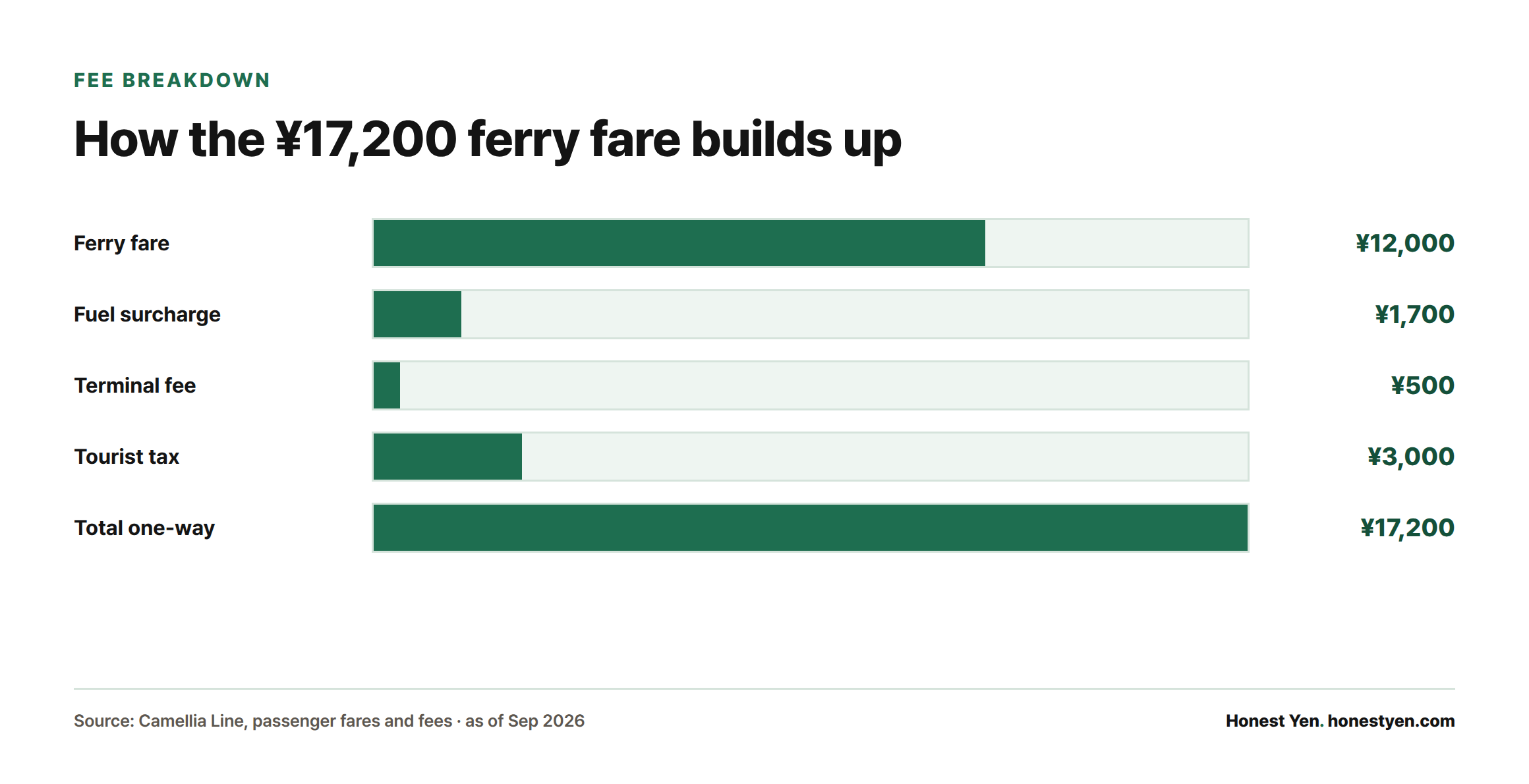 Bar chart showing the ¥12,000 ferry fare plus a ¥1,700 fuel surcharge, ¥500 terminal fee, and ¥3,000 tourist tax adding up to a ¥17,200 one-way total.