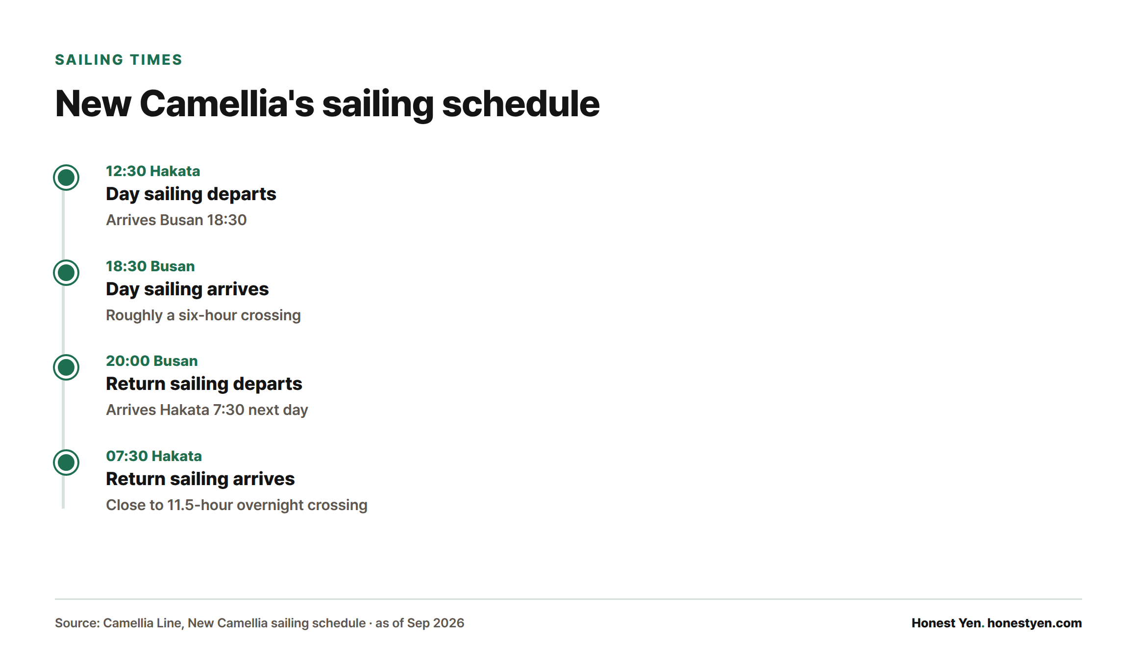 Timeline of the New Camellia ferry schedule: departs Hakata 12:30, arrives Busan 18:30; return departs Busan 20:00, arrives Hakata 7:30 the next morning.