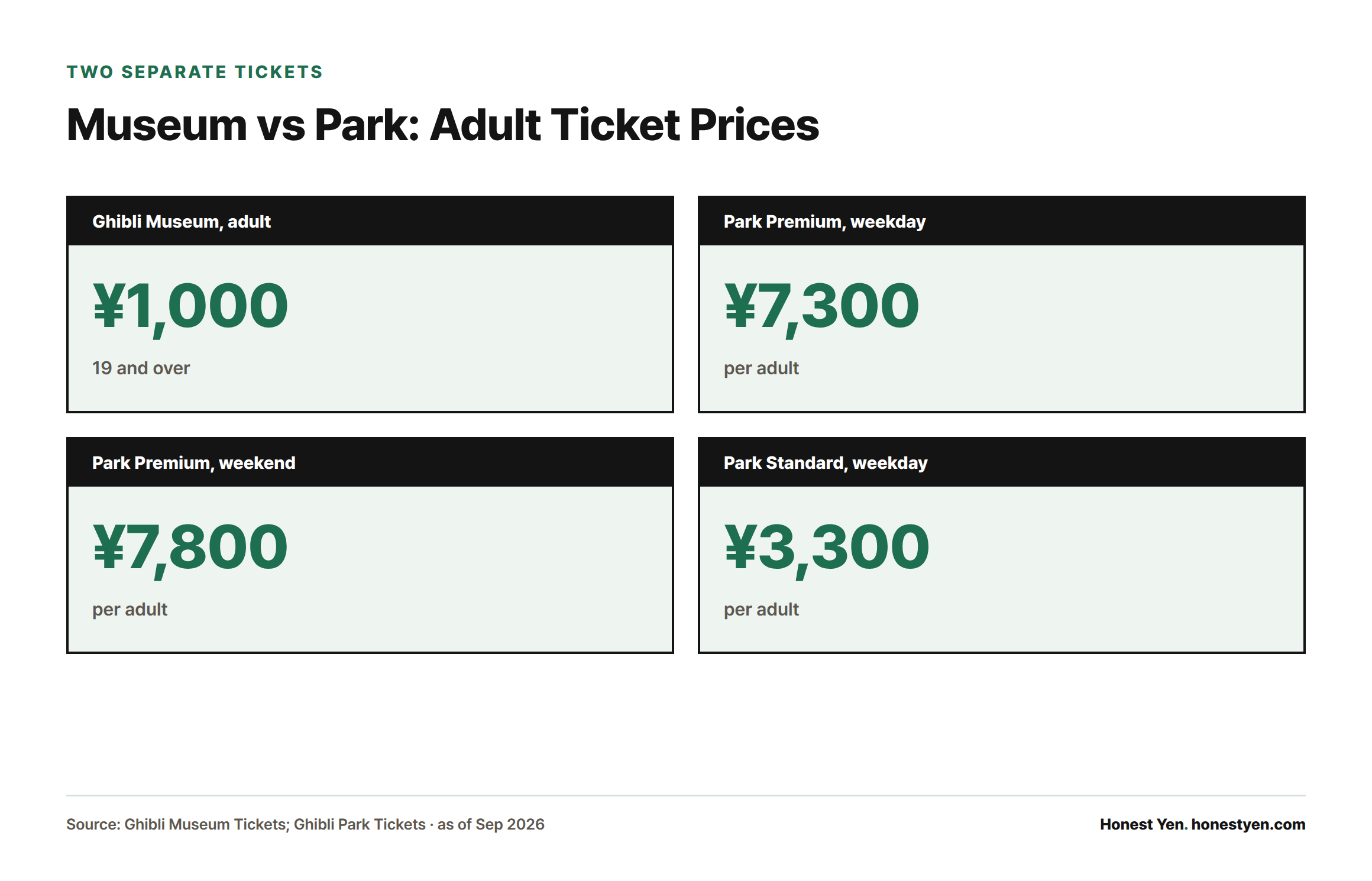 Four stat cards showing adult ticket prices: Ghibli Museum ¥1,000, Park Premium weekday ¥7,300, Park Premium weekend ¥7,800, Park Standard weekday ¥3,300.