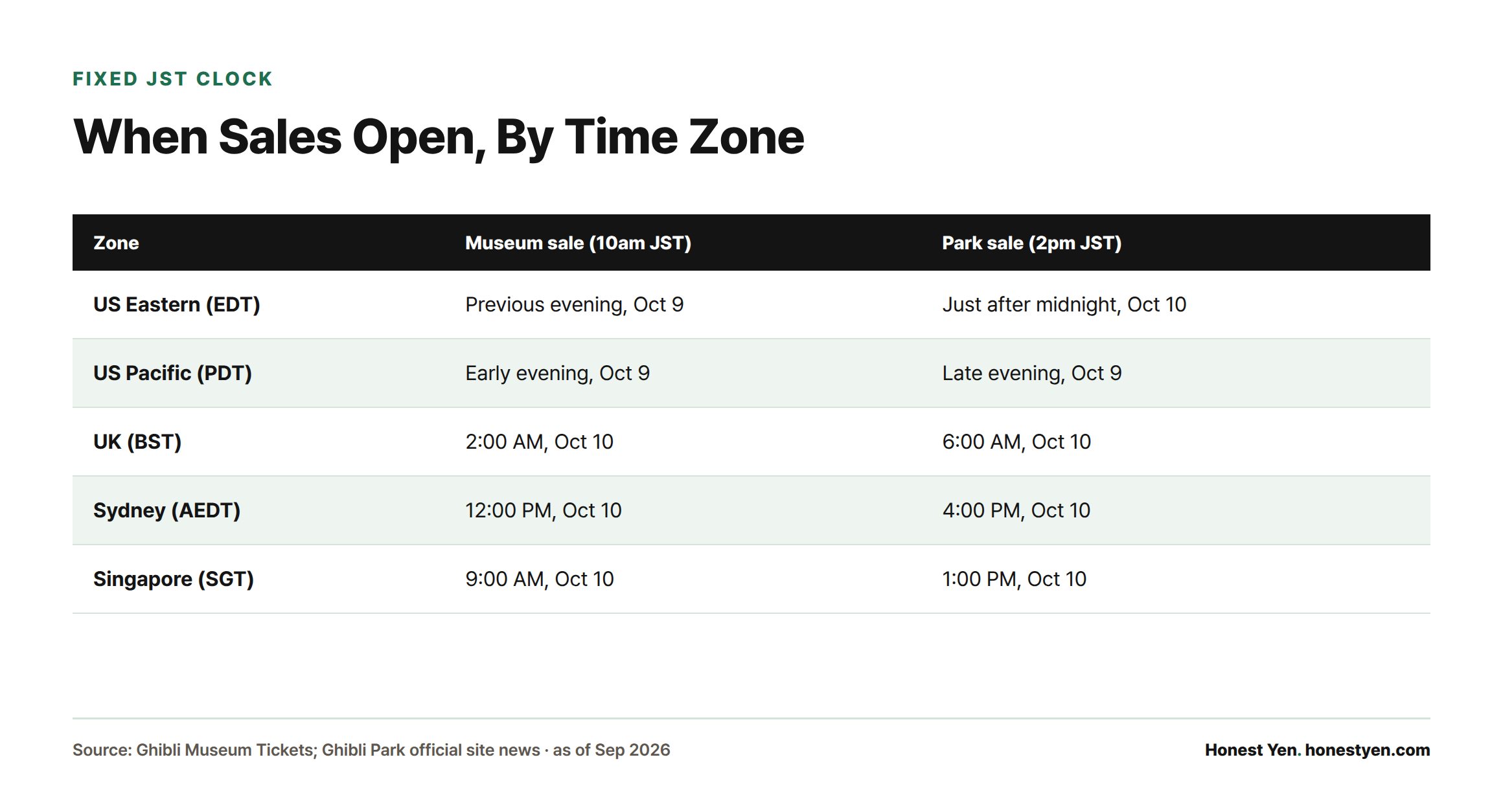 Table converting the Museum's 10am JST and Park's 2pm JST sale times into US Eastern, US Pacific, UK, Sydney, and Singapore local times for October 10, 2026.