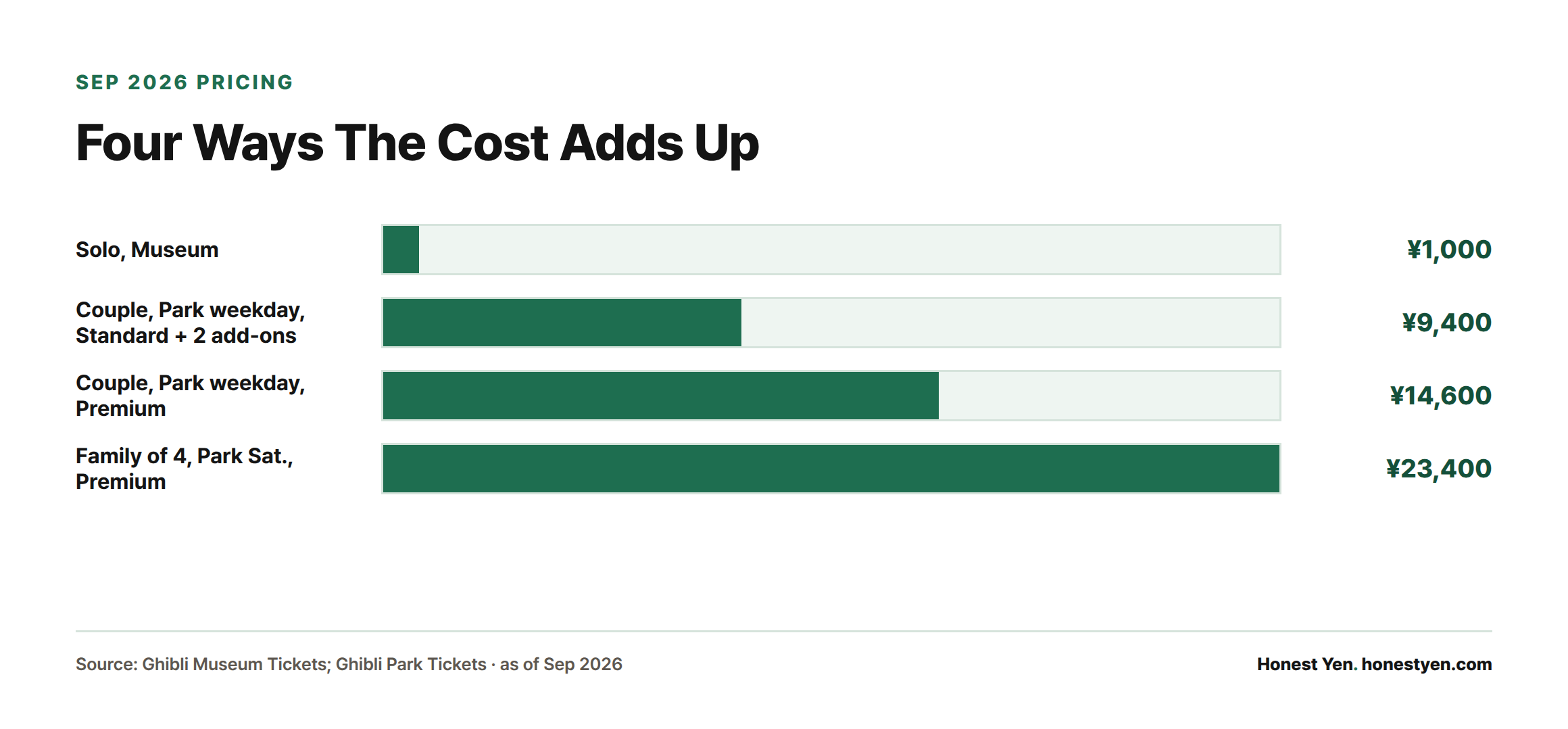 Bar chart comparing four ticket-cost scenarios: solo Museum visit ¥1,000, couple with Standard Pass plus two add-ons ¥9,400, couple with two Premium Passes ¥14,600, and a family of four with Premium Passes on Saturday ¥23,400.