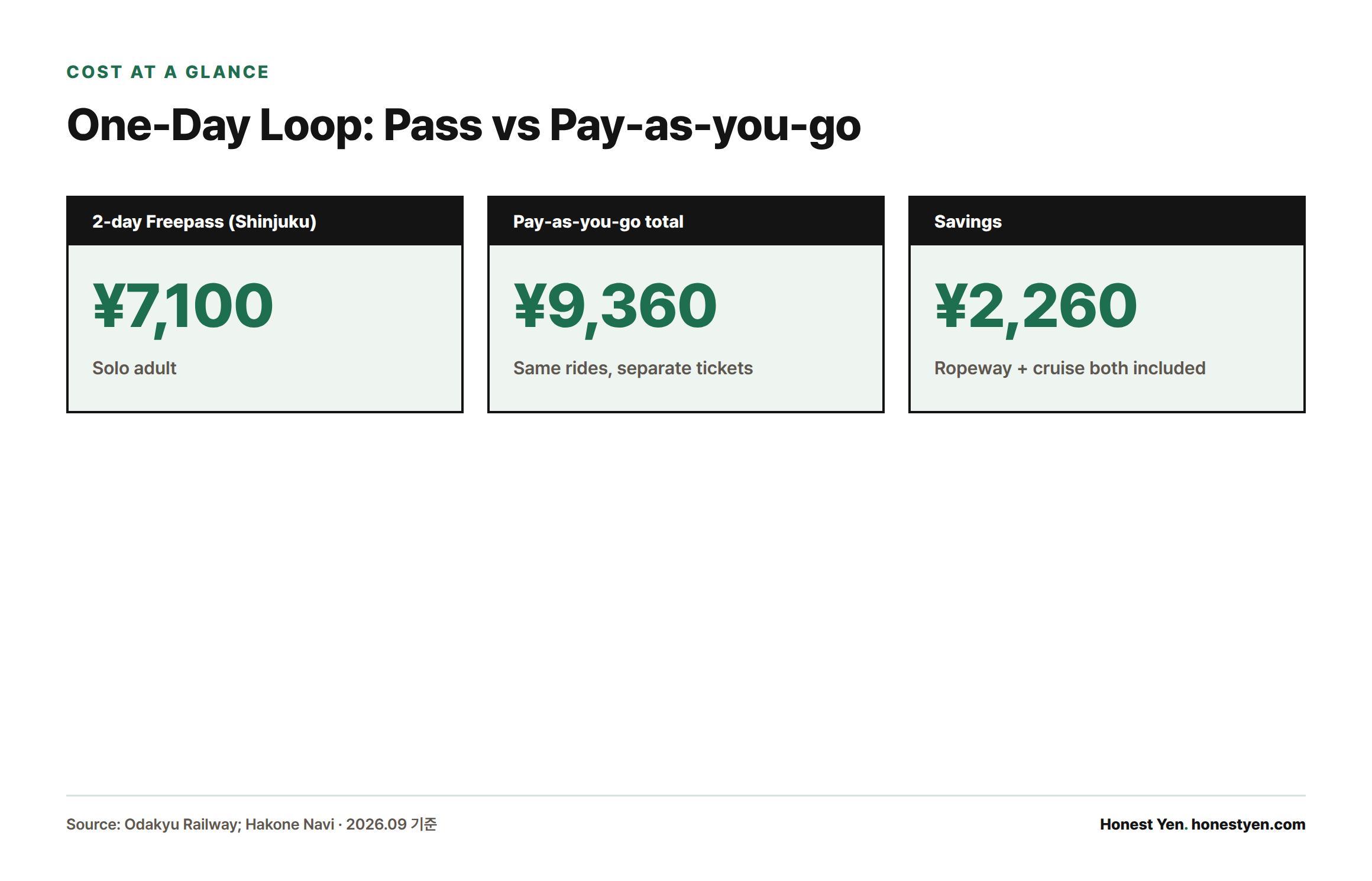 Stat cards showing the Hakone Freepass costs ¥7,100 versus ¥9,360 paying separately, a ¥2,260 saving.