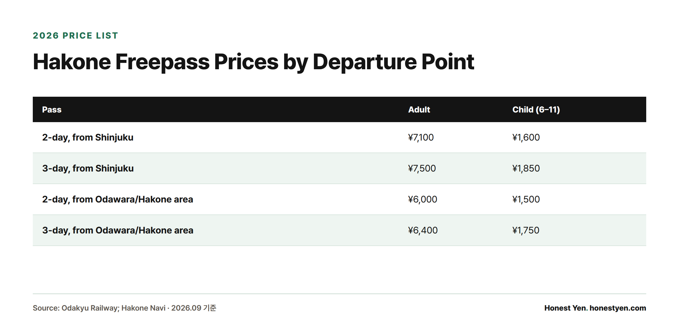 Comparison table of Hakone Freepass adult and child prices for 2-day and 3-day passes departing from Shinjuku versus Odawara.
