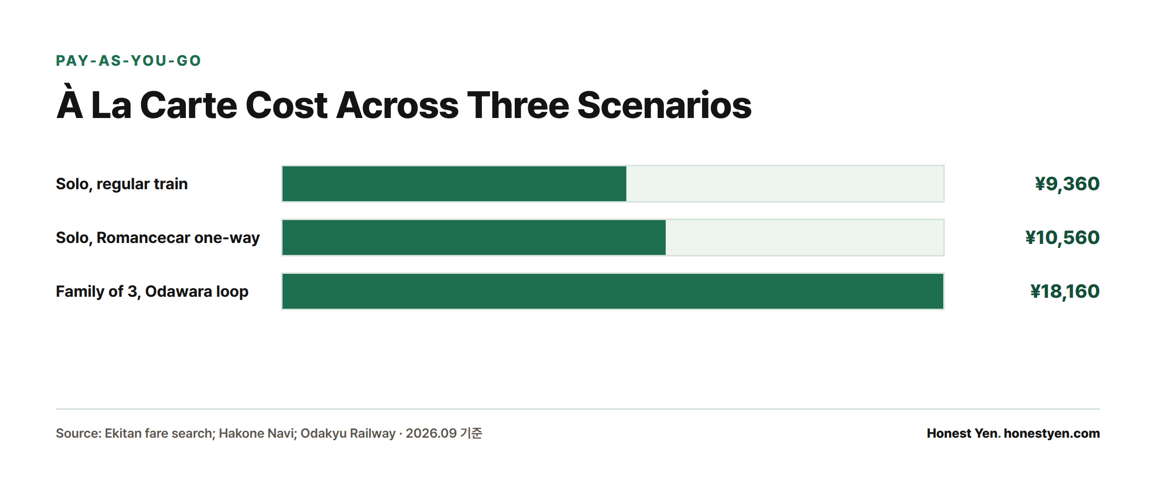Bar chart comparing pay-as-you-go totals: ¥9,360 for a solo rider on regular trains, ¥10,560 with a Romancecar leg, and ¥18,160 for a family of three.