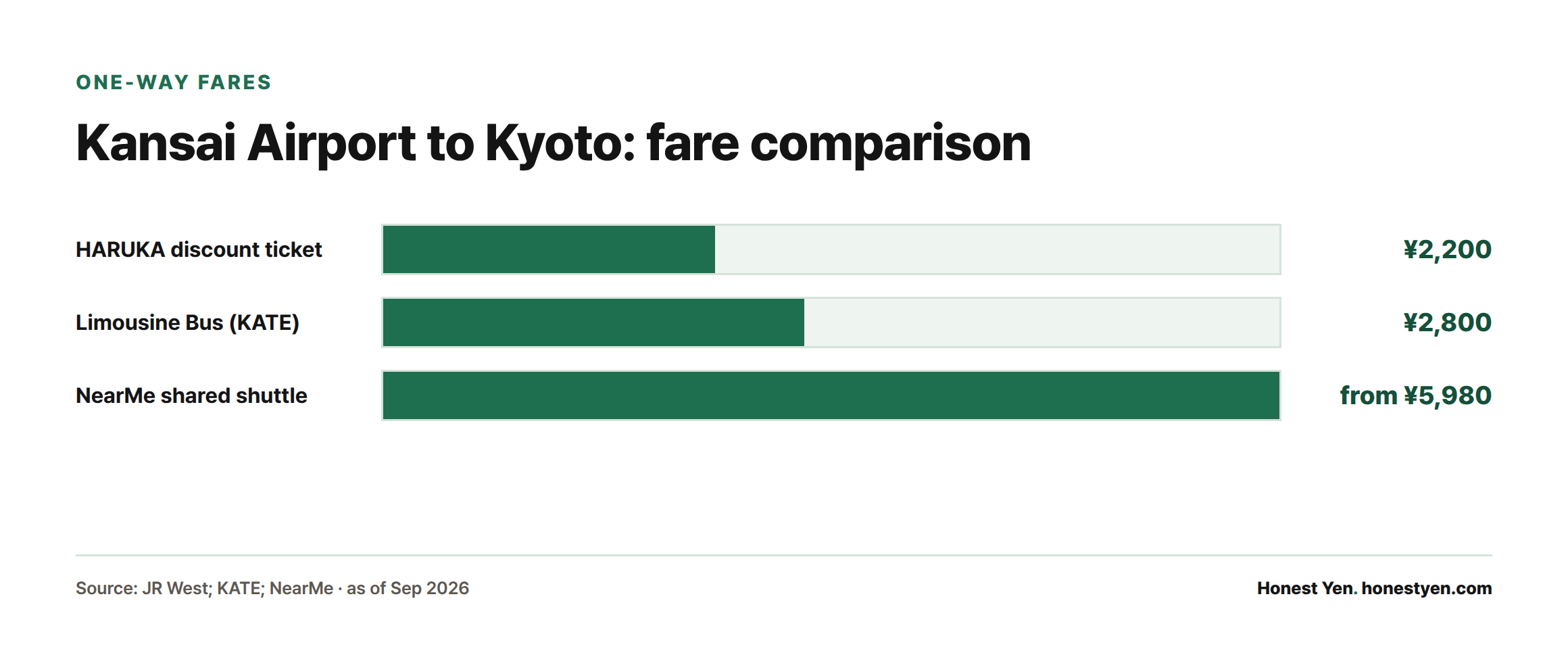 Bar chart comparing one-way adult fares from Kansai Airport to Kyoto: HARUKA discount ticket ¥2,200, Limousine Bus ¥2,800, NearMe shared shuttle from ¥5,980.