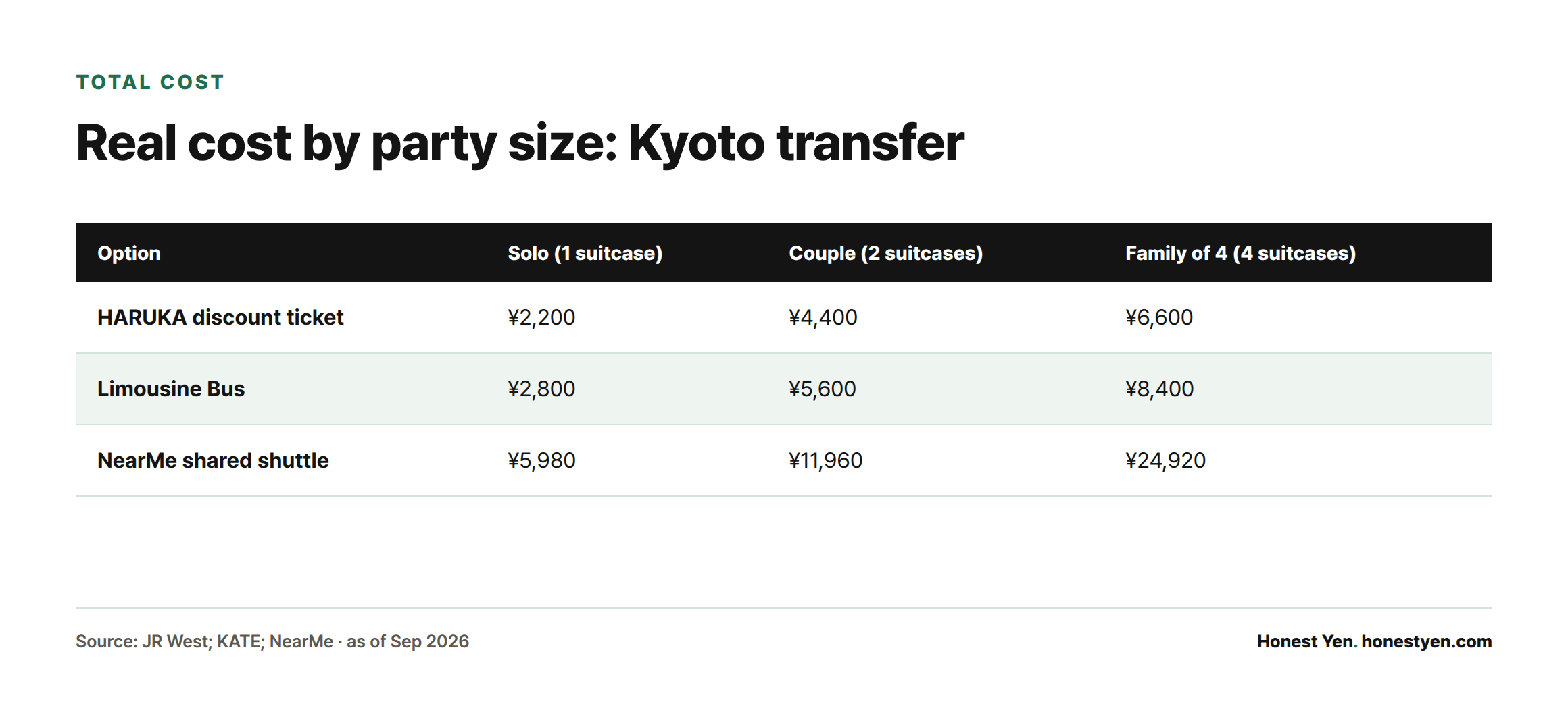 Table comparing total one-way transfer cost for solo, couple, and family-of-four travelers across HARUKA, Limousine Bus, and NearMe shuttle, showing HARUKA cheapest in every scenario.