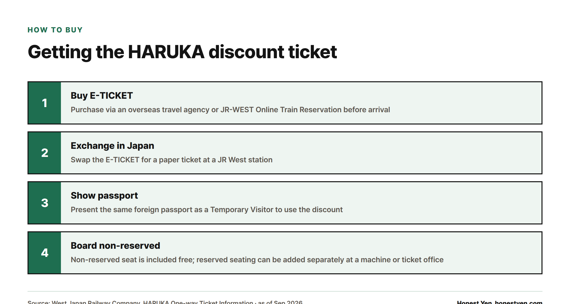 Four-step process to buy and use the HARUKA discount ticket: buy E-TICKET abroad, exchange for paper ticket in Japan, show foreign passport, board non-reserved seat.