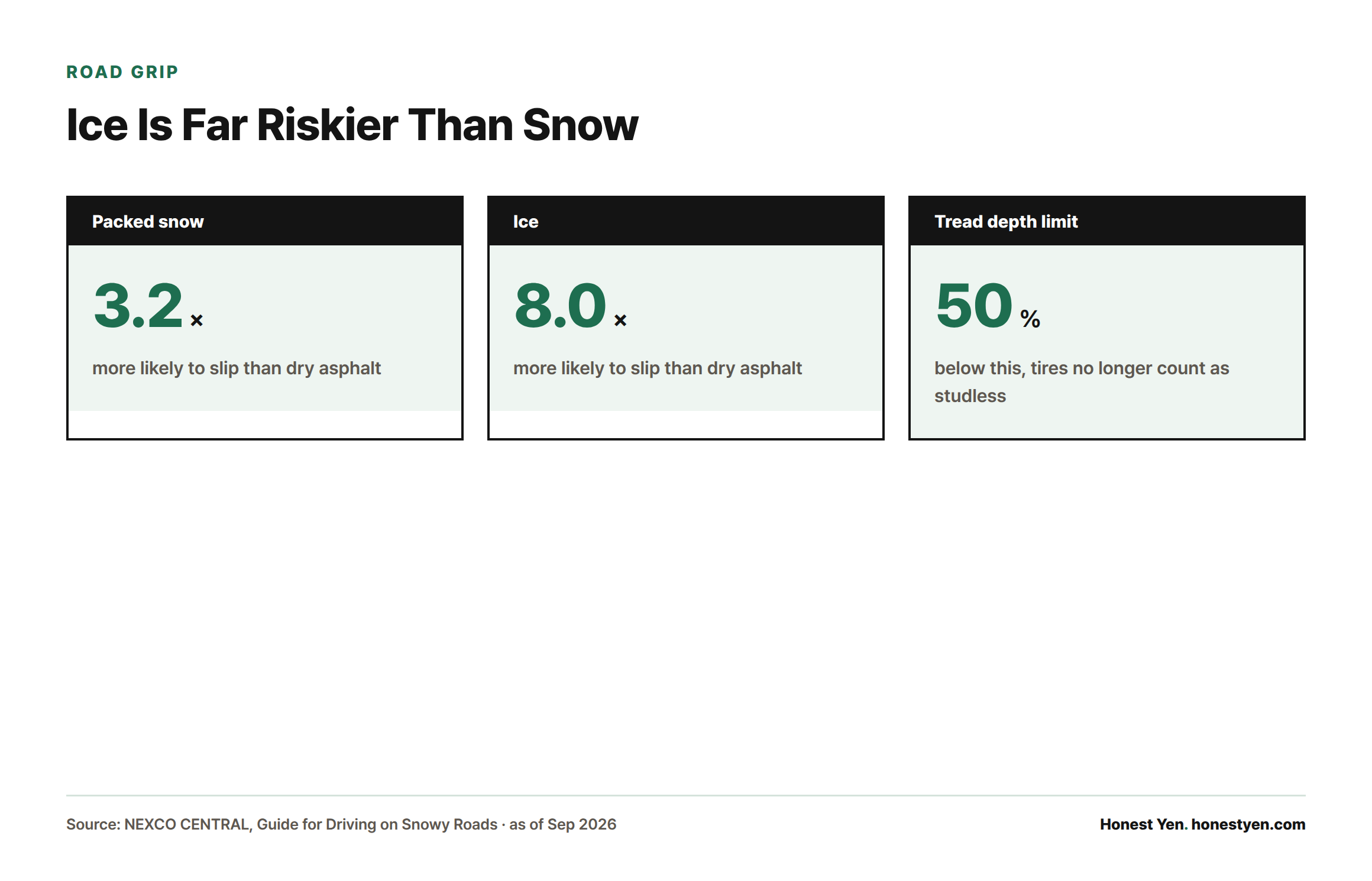 Bar chart showing a car is 3.2 times more likely to slip on packed snow and 8.0 times more likely to slip on ice than on dry asphalt, with studless tires losing legal status below 50% tread depth.