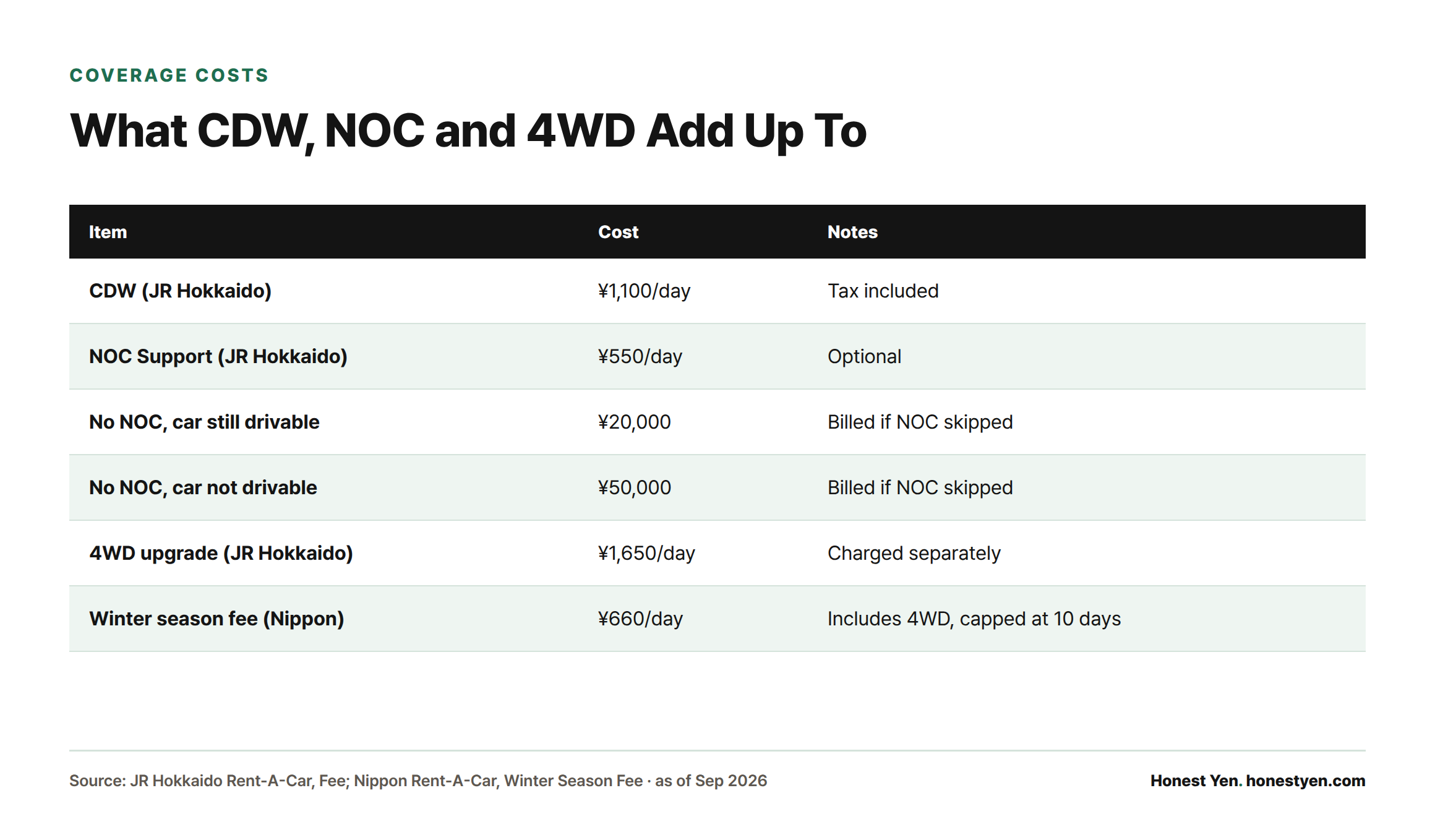 Table comparing Hokkaido rental add-on costs: CDW at 1,100 yen per day, NOC Support at 550 yen per day, no-NOC penalties of 20,000 to 50,000 yen, a 1,650 yen daily 4WD upgrade, and a 660 yen daily winter season fee.