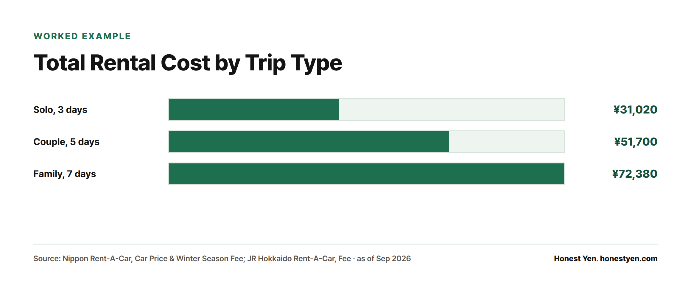 Bar chart comparing total Hokkaido rental costs including base rate, winter fee, CDW and NOC: 31,020 yen for a solo 3-day trip, 51,700 yen for a couple's 5-day trip, and 72,380 yen for a family's 7-day trip.