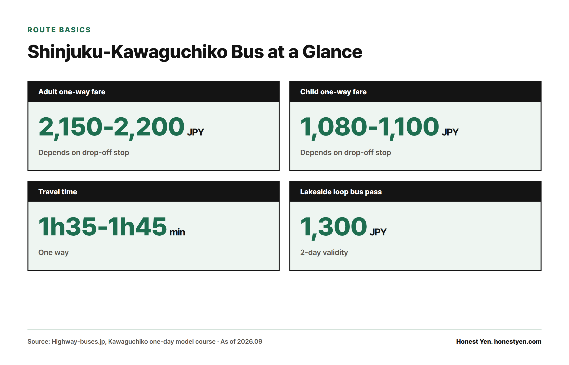 Stat cards showing the Shinjuku-Kawaguchiko bus adult fare of 2,150-2,200 yen, child fare of 1,080-1,100 yen, travel time of 1 hour 35-45 minutes, and a 1,300 yen two-day loop bus pass.