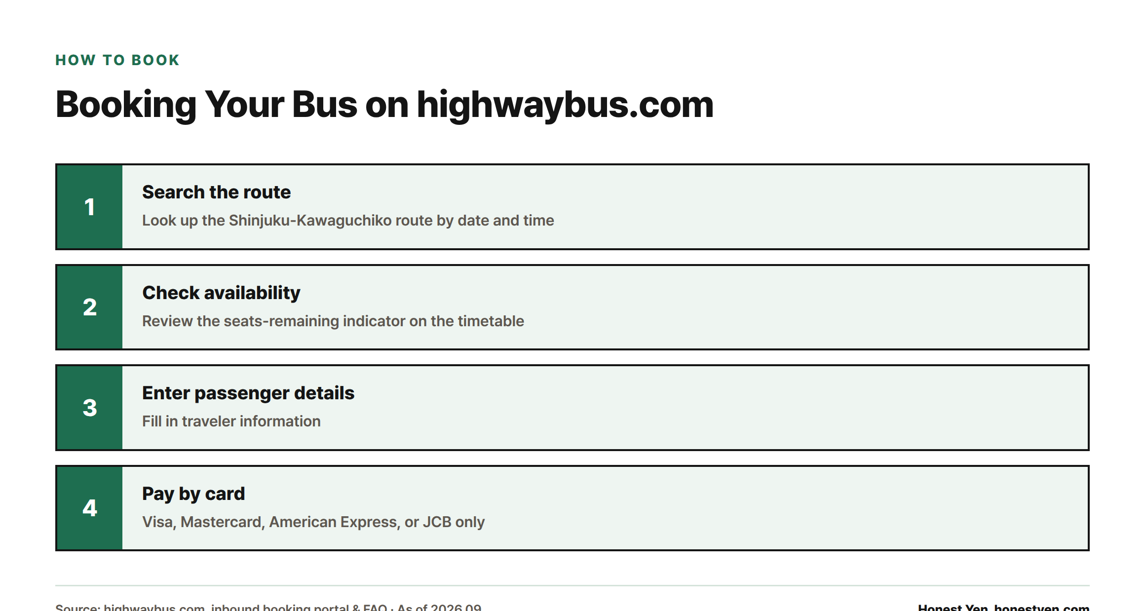 Four-step diagram of booking a highway bus ticket on highwaybus.com: search the route, check seat availability, enter passenger details, and pay by card.
