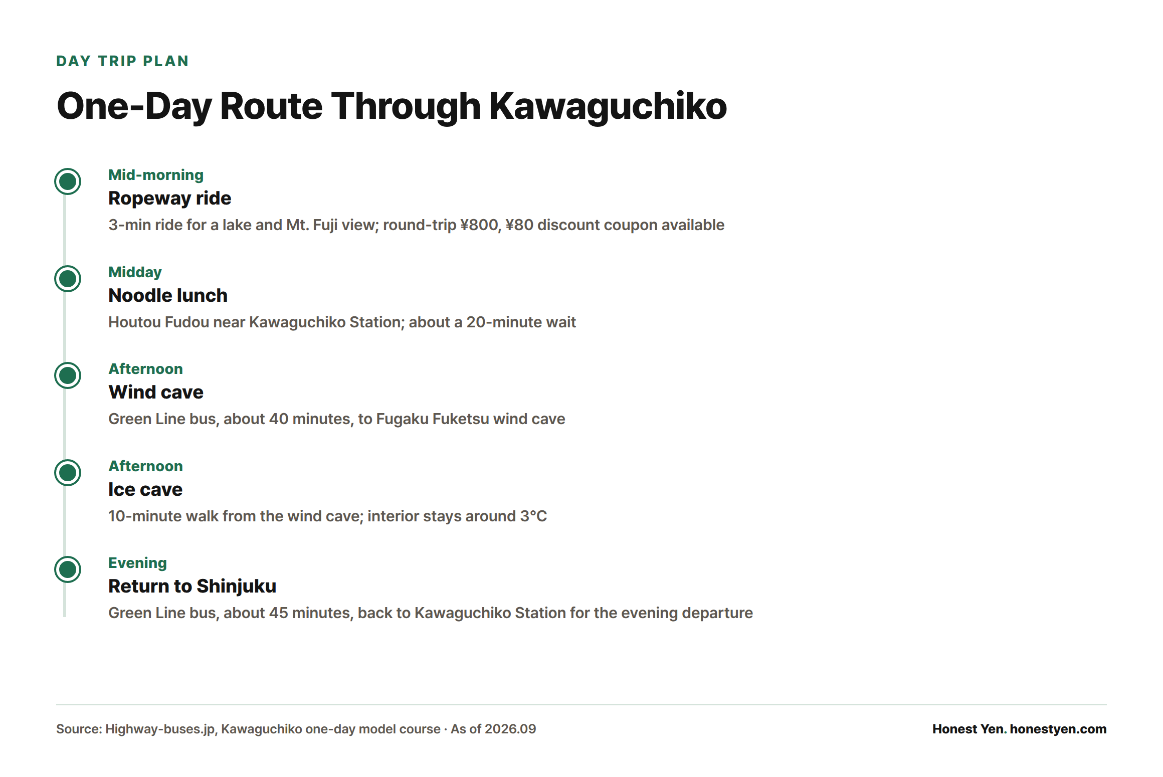 Timeline of a one-day Kawaguchiko itinerary: morning ropeway ride, midday noodle lunch, afternoon visit to the wind cave and ice cave, and an evening bus back to Shinjuku.