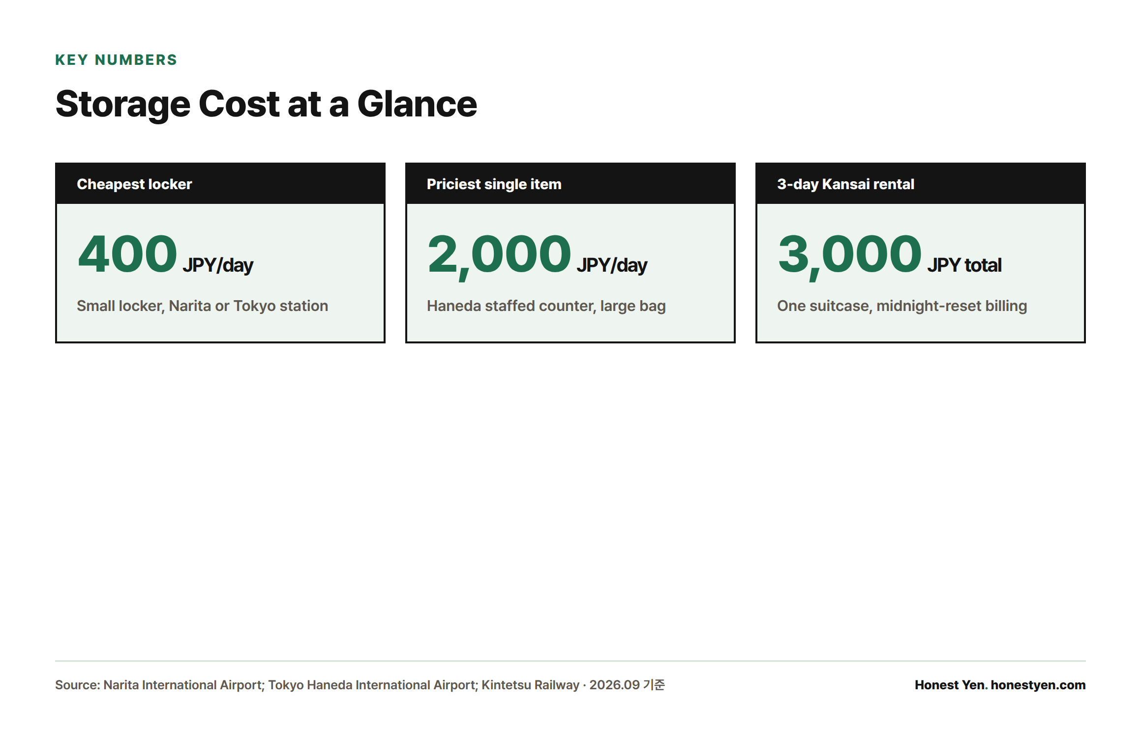Three stat cards showing the cheapest locker at 400 yen a day, the priciest counter at 2,000 yen a day, and a 3-day Kansai rental totaling 3,000 yen.