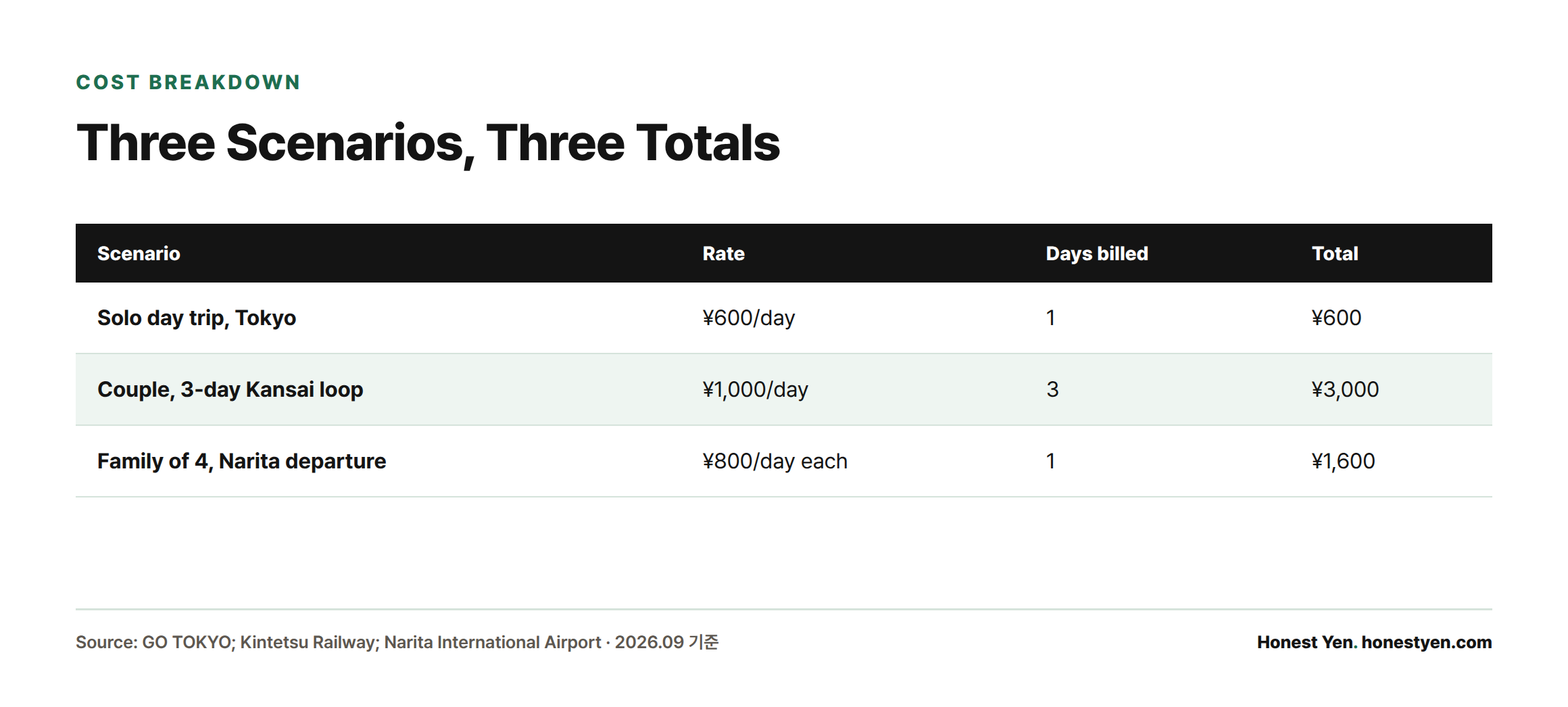Table comparing luggage storage costs across three scenarios: a solo day trip in Tokyo, a couple's 3-day Kansai loop, and a family departing from Narita.