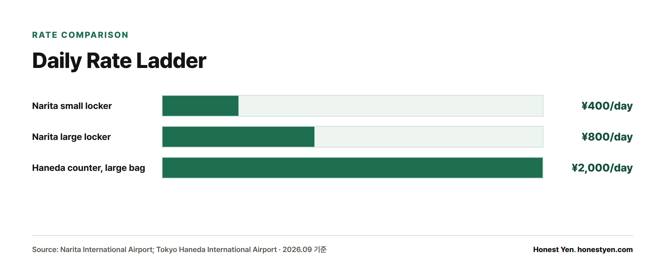 Bar chart comparing daily rates: a Narita small locker at 400 yen, a Narita large locker at 800 yen, and Haneda's staffed counter for a large bag at 2,000 yen.