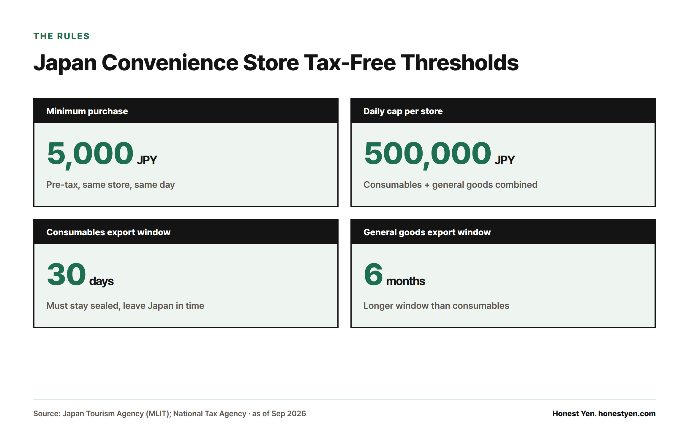 Four stat cards showing Japan's convenience store tax-free rules: a ¥5,000 minimum purchase, a ¥500,000 daily cap per store, a 30-day export window for consumables, and a 6-month window for general goods.
