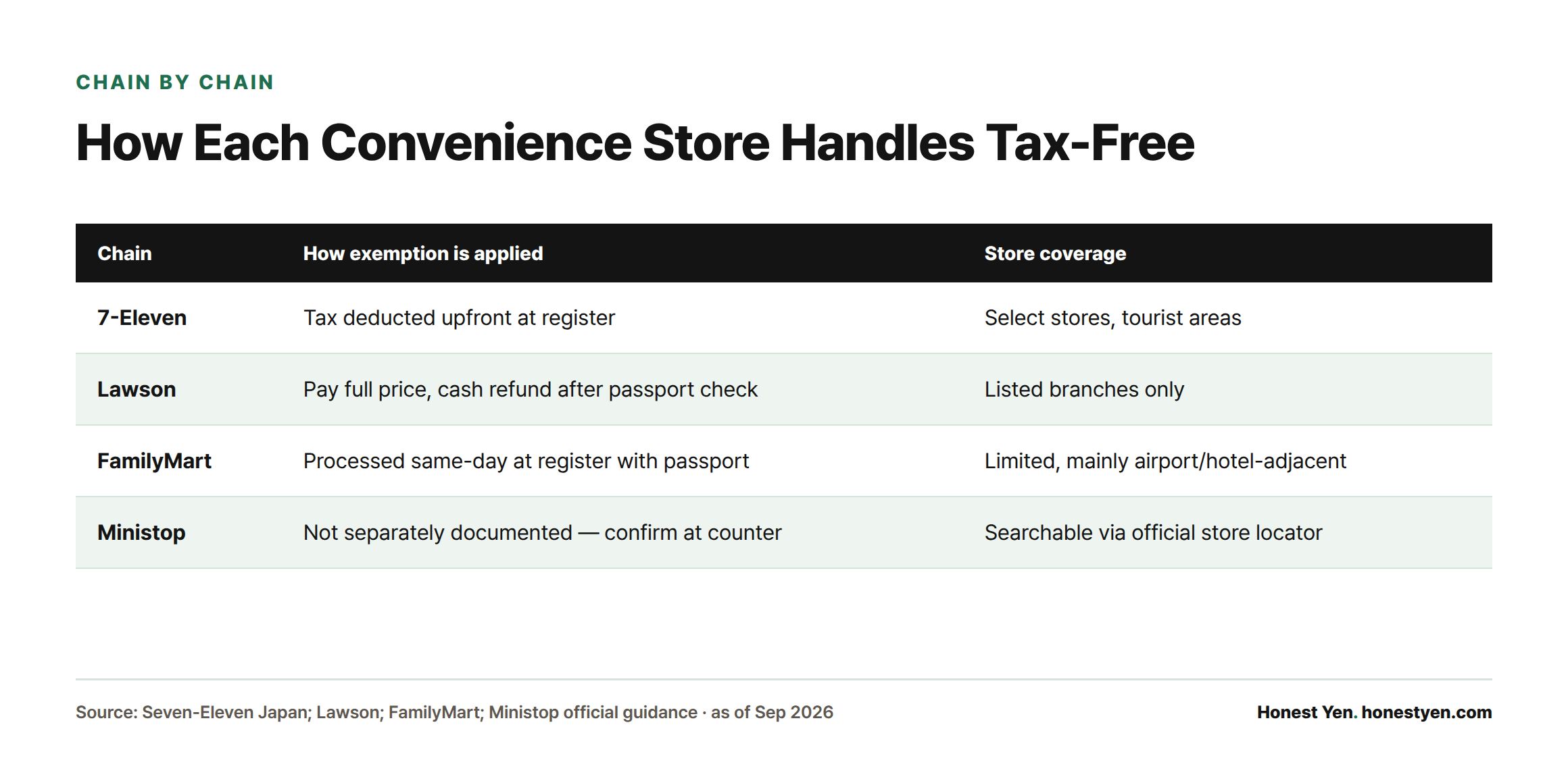 Comparison table of four Japanese convenience store chains showing how each applies the tax-free discount and how limited their store coverage is: 7-Eleven deducts tax upfront, Lawson refunds in cash after purchase, FamilyMart processes it same-day at the register, and Ministop is undocumented but searchable via its store locator.