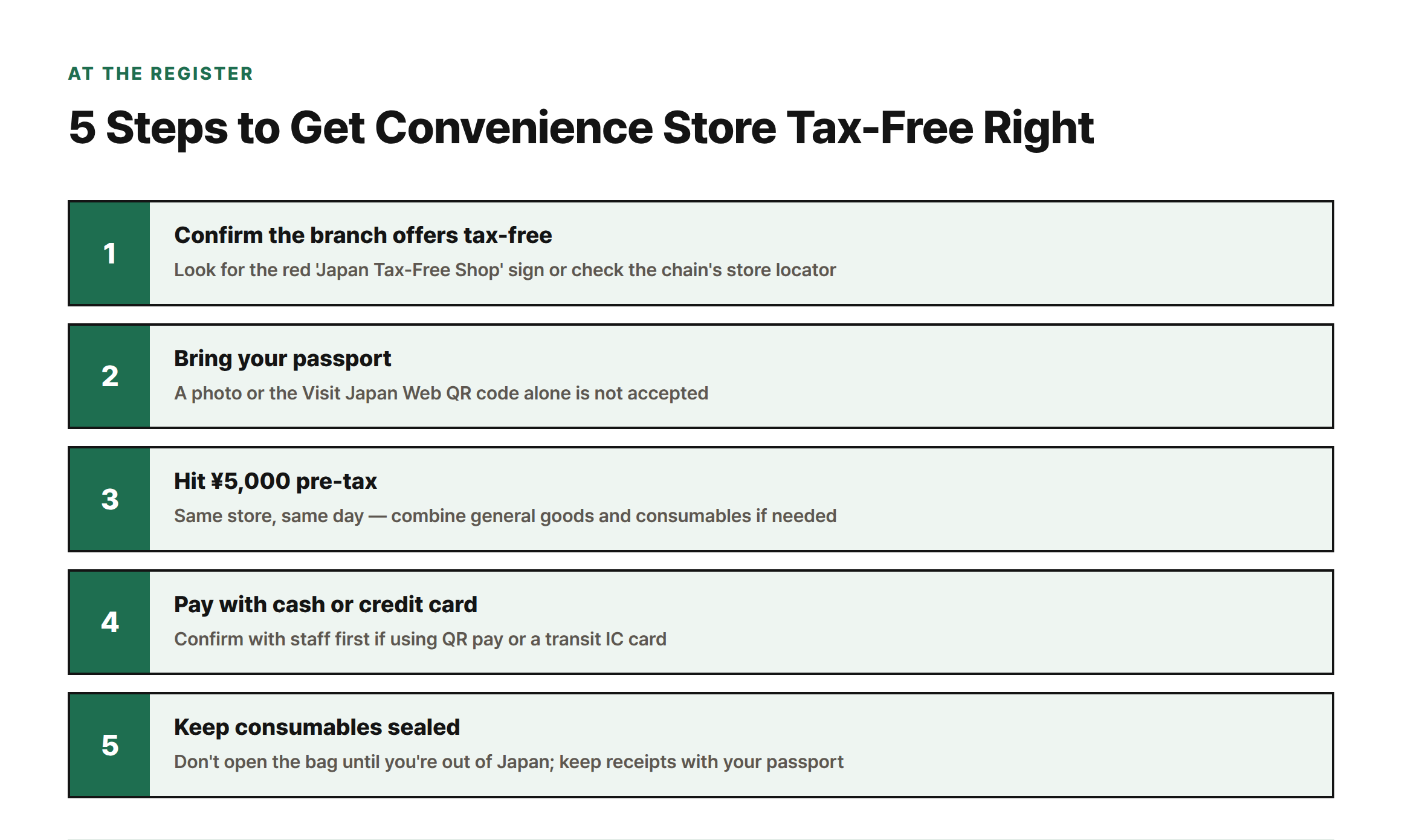 Five-step checklist for buying tax-free at Japanese convenience stores: confirm the branch offers tax-free, bring your passport, hit the ¥5,000 pre-tax minimum, pay with cash or credit card, and keep consumables sealed until departure.