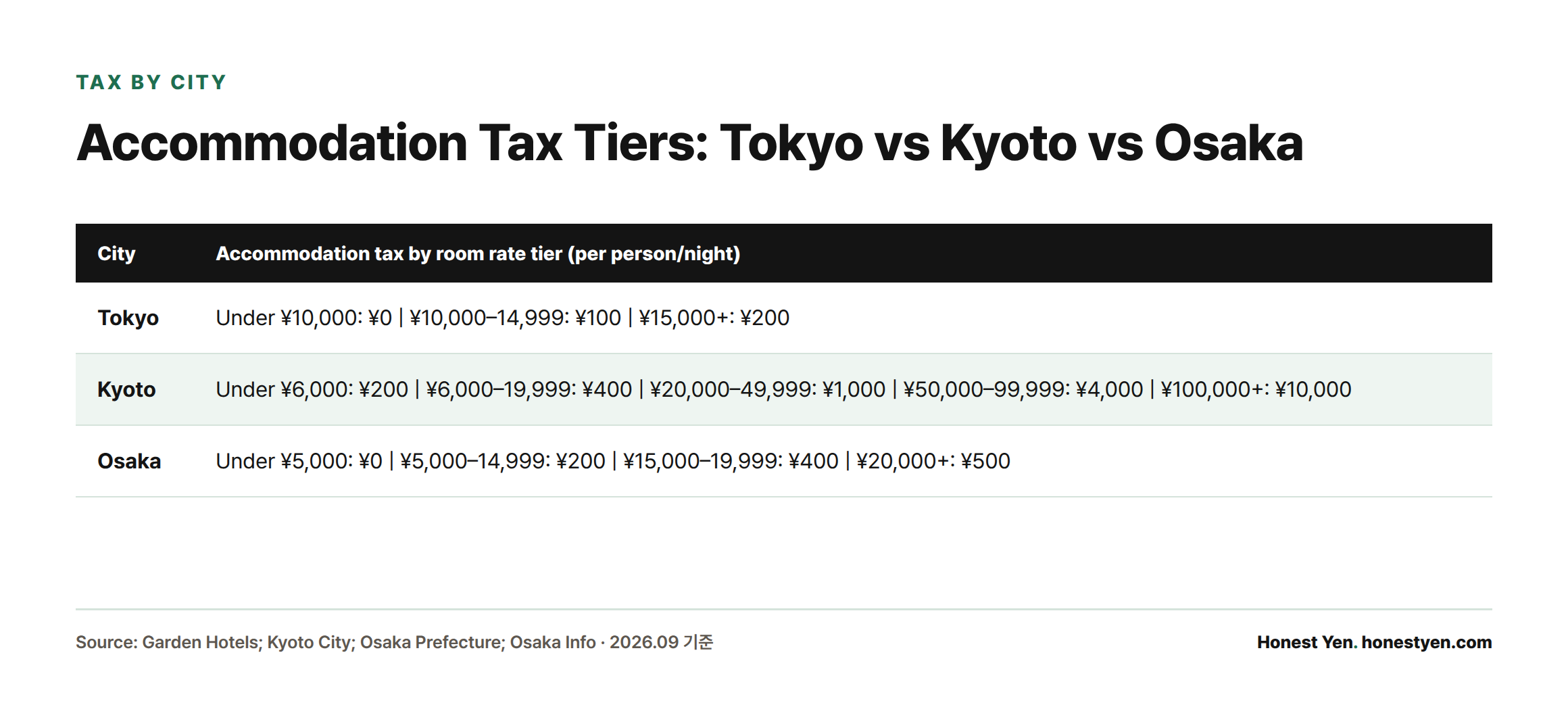 Table comparing accommodation tax rate tiers per person per night in Tokyo, Kyoto, and Osaka based on room rate.