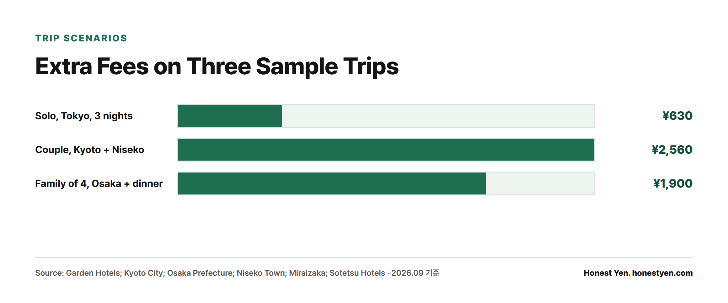 Bar chart showing total extra charges of ¥630 for a solo Tokyo trip, ¥2,560 for a couple's Kyoto and Niseko trip, and ¥1,900 for a family of four in Osaka.