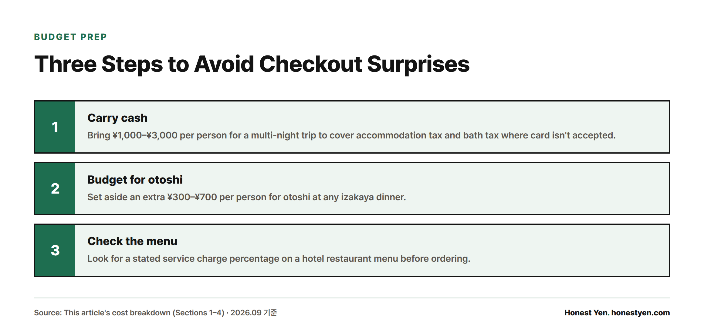 Three-step checklist: carry cash for taxes, budget extra for otoshi, and check menus for service charges.
