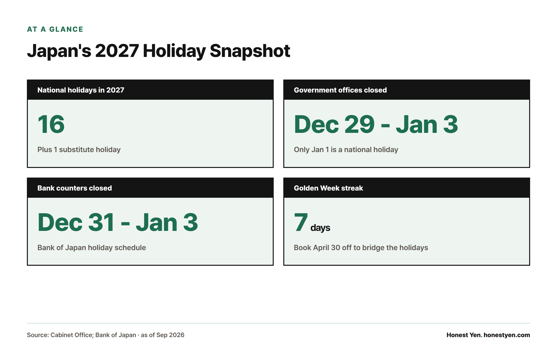 Four stat cards: 16 national holidays in 2027, government offices closed Dec 29-Jan 3, bank counters closed Dec 31-Jan 3, and a possible 7-day Golden Week streak.