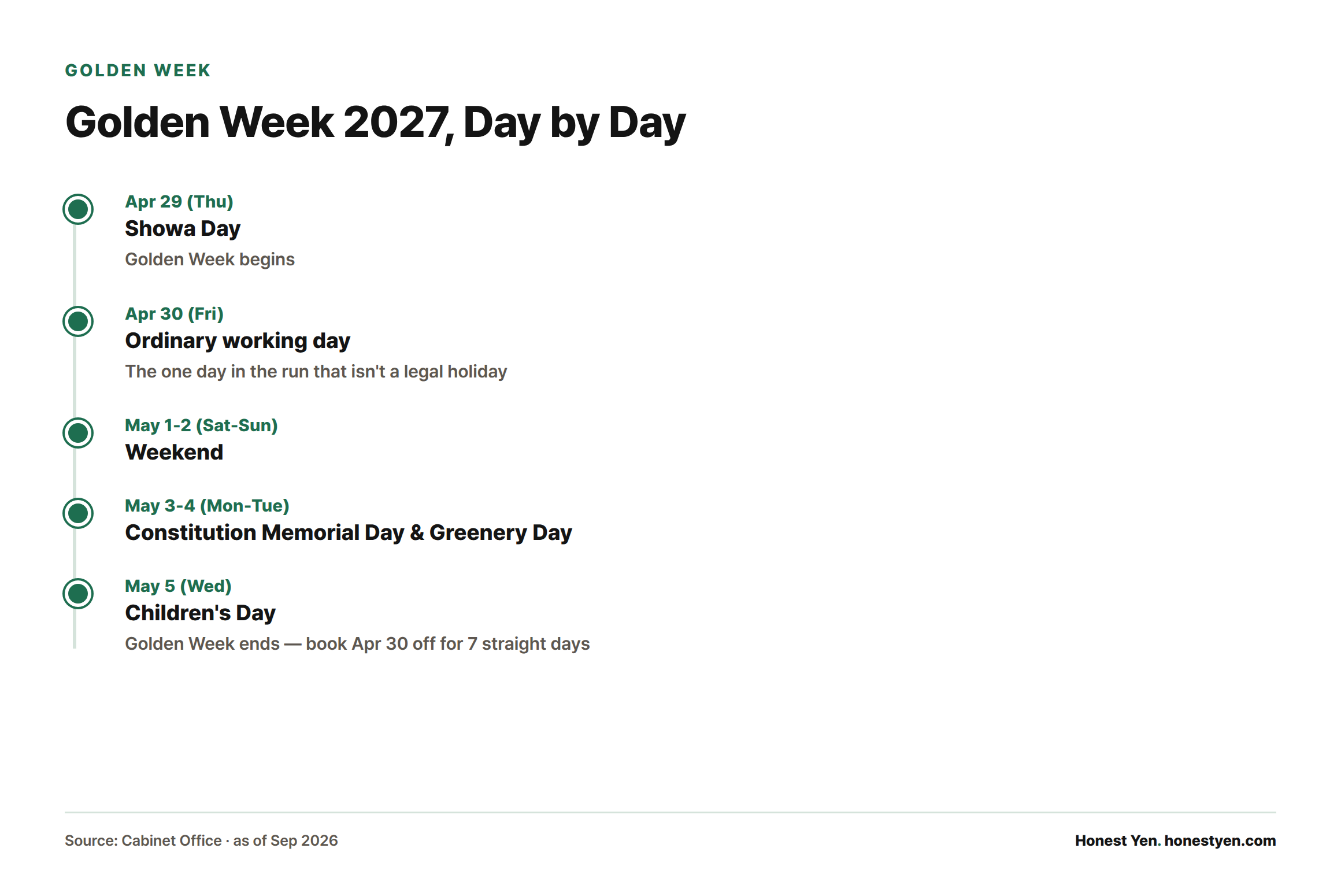Timeline of Golden Week 2027 from Showa Day on April 29 through Children's Day on May 5, noting April 30 as the single working day that can be booked off to create a seven-day break.
