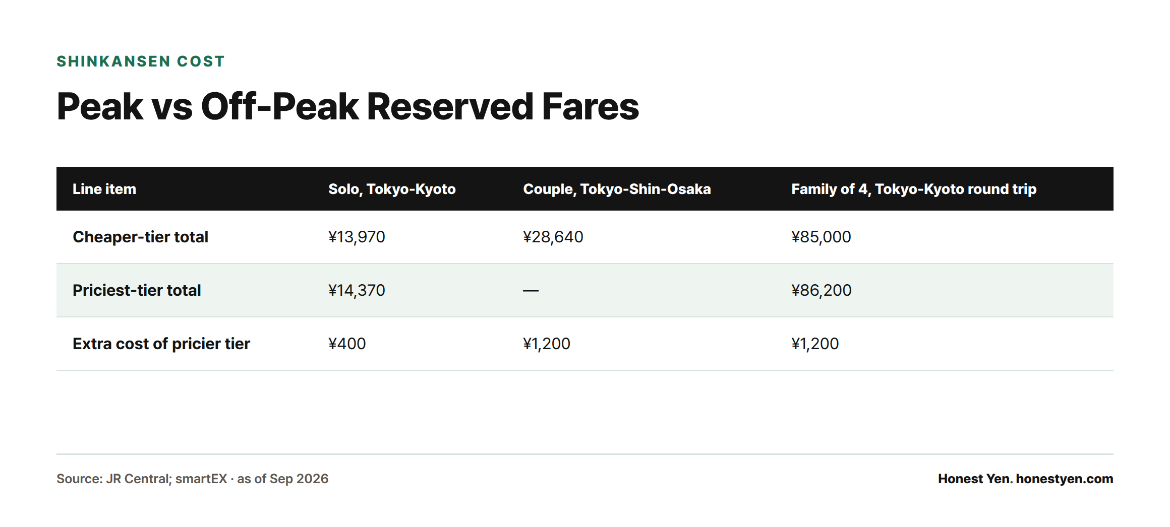 Comparison table showing cheaper-tier versus priciest-tier reserved Shinkansen fare totals for a solo traveler, a couple and a family of four, with the extra cost of the pricier tier ranging from 400 to 1,200 yen.