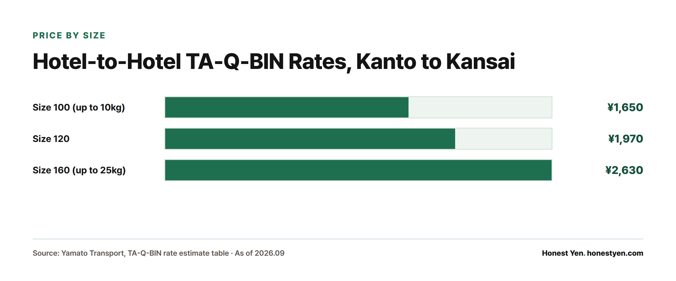 Bar chart showing Yamato hotel-to-hotel TA-Q-BIN rates from Kanto to Kansai rising from ¥1,650 for Size 100 to ¥2,630 for Size 160.