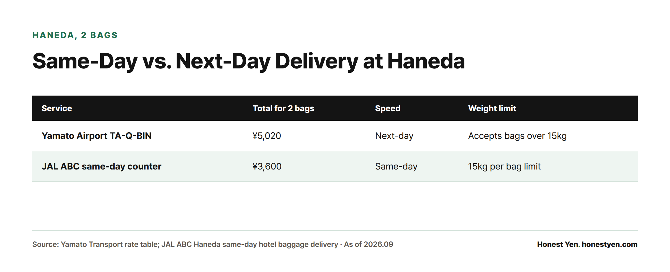 Comparison table showing JAL ABC's same-day Haneda service costs ¥3,600 for two bags versus ¥5,020 for Yamato's next-day Airport TA-Q-BIN, though Yamato accepts heavier bags.