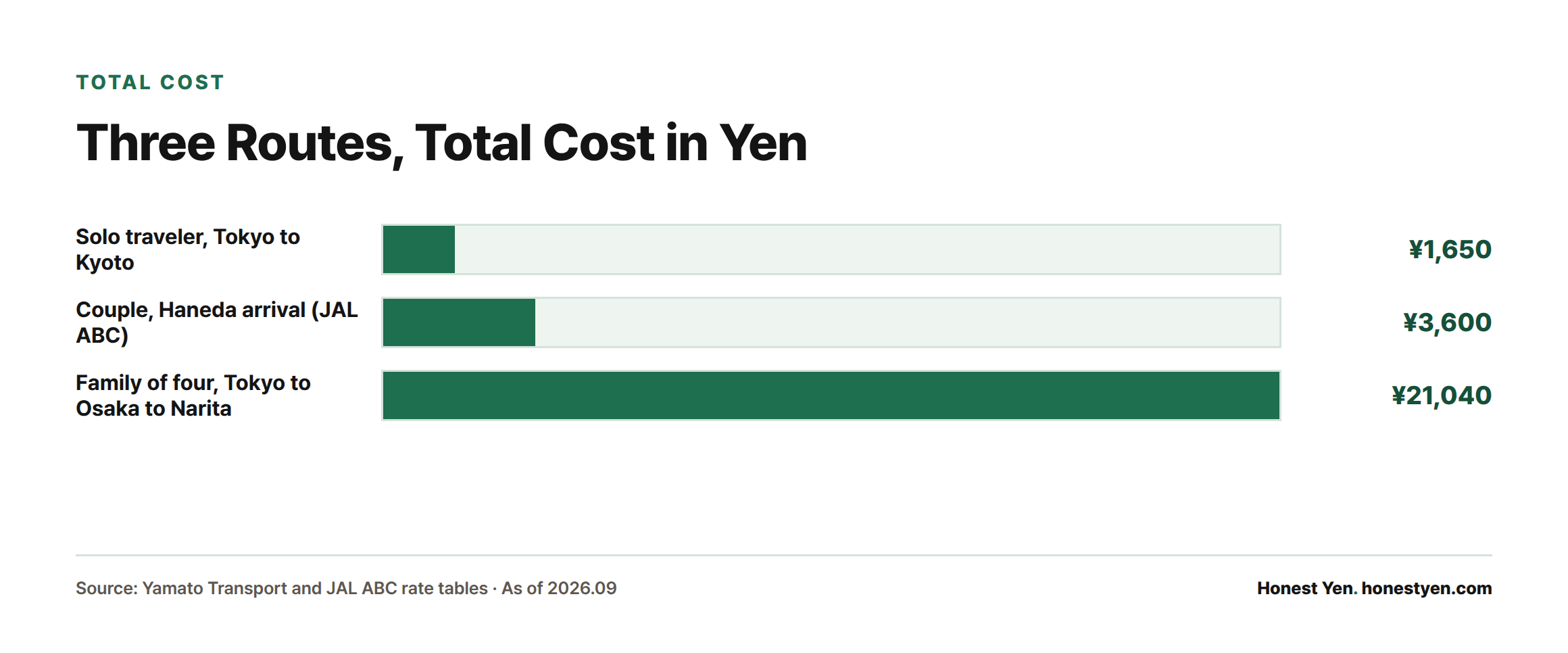 Bar chart comparing total luggage forwarding costs: ¥1,650 for a solo traveler, ¥3,600 for a couple using JAL ABC at Haneda, and ¥21,040 for a family relaying bags from Tokyo through Osaka to Narita.
