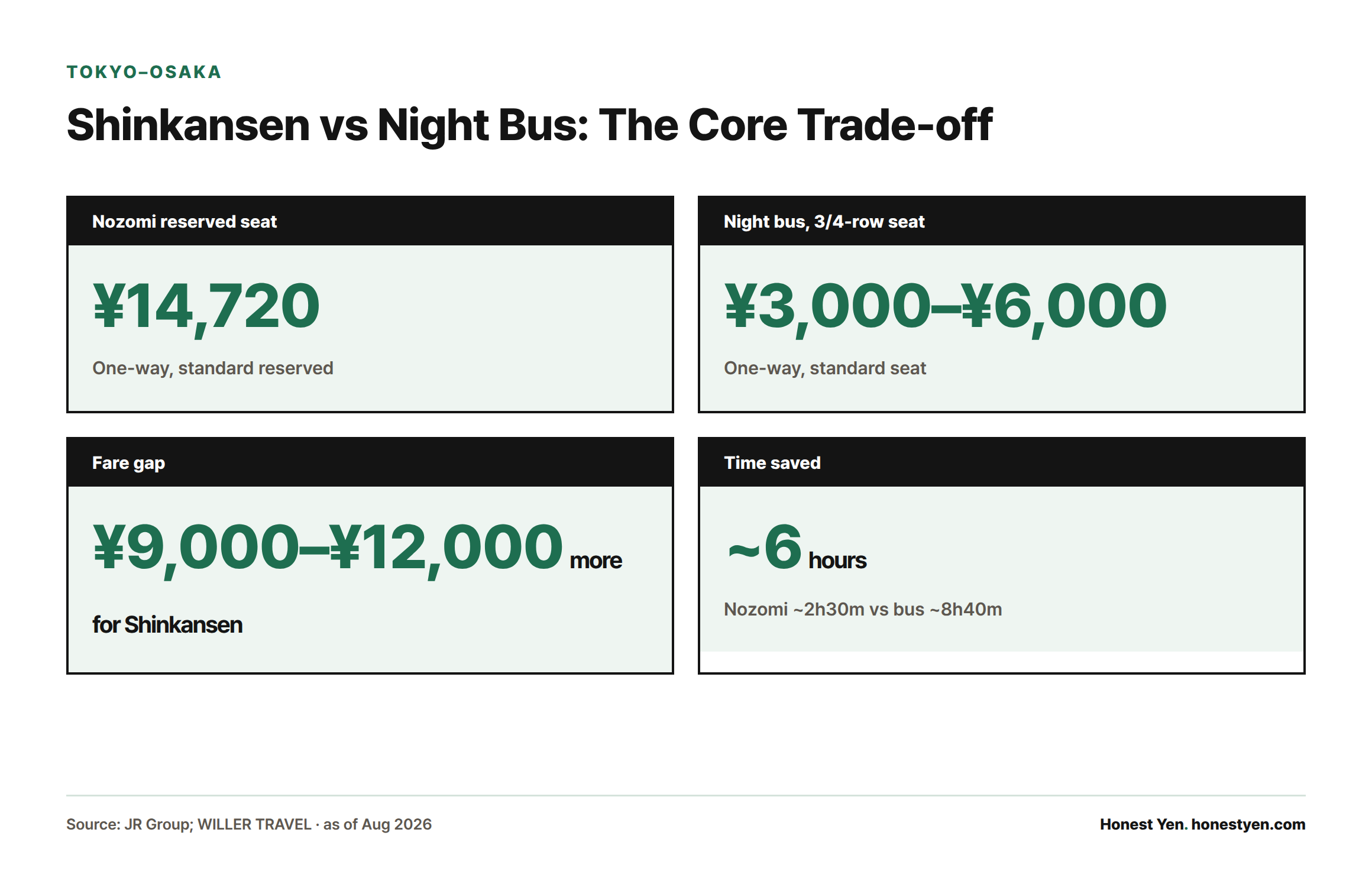 Stat cards showing a reserved Nozomi seat costs ¥14,720 versus ¥3,000–¥6,000 for a standard night bus seat, a gap of ¥9,000–¥12,000, for a trip about six hours shorter.